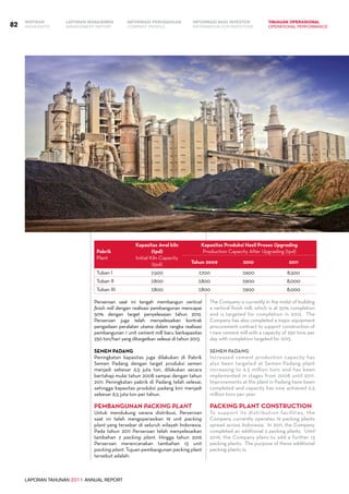 LAPORAN TAHUNAN 2011 ANNUAL REPORT
LAPORAN MANAJEMEN INFORMASI BAGI INVESTOR TINJAUAN OPERASIONAL
Management Report INFORMATION FOR INVESTORS OPERATIONAL PERFORMANCE82 INFORMASI PERUSAHAANIKHTISAR
COMPANY PROFILEHIGHLIGHTS
Pabrik
Plant
Kapasitas Awal kiln
(tpd)
Initial Kiln Capacity
(tpd)
Kapasitas Produksi Hasil Proses Upgrading
Production Capacity After Upgrading (tpd)
Tahun 2009 2010 2011
Tuban I 7,500 7,700 7,900 8,500
Tuban II 7,800 7,800 7,900 8,000
Tuban III 7,800 7,800 7,900 8,000
	
Perseroan saat ini tengah membangun vertical
finish mill dengan realisasi pembangunan mencapai
50% dengan target penyelesaian tahun 2012.
Perseroan juga telah menyelesaikan kontrak
pengadaan peralatan utama dalam rangka realisasi
pembangunan 1 unit cement mill baru berkapasitas
250 ton/hari yang ditargetkan selesai di tahun 2013.
Semen Padang
Peningkatan kapasitas juga dilakukan di Pabrik
Semen Padang dengan target produksi semen
menjadi sebesar 6,5 juta ton, dilakukan secara
bertahap mulai tahun 2008 sampai dengan tahun
2011. Peningkatan pabrik di Padang telah selesai,
sehingga kapasitas produksi padang kini menjadi
sebesar 6,5 juta ton per tahun.
Pembangunan Packing Plant
Untuk mendukung sarana distribusi, Perseroan
saat ini telah mengoperasikan 19 unit packing
plant yang tersebar di seluruh wilayah Indonesia.
Pada tahun 2011 Perseroan telah menyelesaikan
tambahan 2 packing plant. Hingga tahun 2016
Perseroan merencanakan tambahan 13 unit
packing plant. Tujuan pembangunan packing plant
tersebut adalah:
The Company is currently in the midst of building
a vertical finish mill, which is at 50% completion
and is targeted for completion in 2012. The
Company has also completed a major equipment
procurement contract to support construction of
1 new cement mill with a capacity of 250 tons per
day with completion targeted for 2013.
Semen Padang
Increased cement production capacity has
also been targeted at Semen Padang plant
increasing to 6.5 million tons and has been
implemented in stages from 2008 until 2011.
Improvements at the plant in Padang have been
completed and capacity has now achieved 6.5
million tons per year.
Packing Plant Construction
To support its distribution facilities, the
Company currently operates 19 packing plants
spread across Indonesia. In 2011, the Company
completed an additional 2 packing plants. Until
2016, the Company plans to add a further 13
packing plants. The purpose of these additional
packing plants is:
 