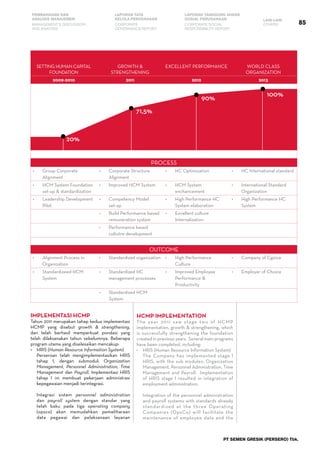 85
PEMBAHASAN DAN
ANALISIS MANAJEMEN
LAPORAN TATA
KELOLA PERUSAHAAN
LAPORAN TANGGUNG JAWAB
SOSIAL PERUSAHAAN LAIN-LAIN
MANAGEMENT’S DISCUSSION
AND ANALYSIS
CORPORATE
GOVERNANCE REPORT
CORPORATE SOCIAL
RESPONSIBILITY REPORT
OTHERS
PT SEMEN GRESIK (PERSERO) Tbk.
SETTING HUMAN CAPITAL
FOUNDATION
GROWTH &
STRENGTHENING
EXCELLENT PERFORMANCE WORLD CLASS
ORGANIZATION
2009-2010 2011 2012 2013
PROCESS
Group Corporate•	
Alignment
Corporate Structure•	
Alignment
HC Optimization•	 HC International standard•	
HCM System Foundation•	
set-up & standardization
Improved HCM System•	 HCM System•	
enchancement
International Standard•	
Organization
Leadership Development•	
Pilot
Competency Model•	
set-up
High Performance HC•	
System elaboration
High Performance HC•	
System
Build Performance based•	
remuneration system
Excellent culture•	
Internalization
Performance based•	
cultutre development
OUTCOME
Alignment Process in•	
Organization
Standardized organization•	 High Performance•	
Culture
Company of Cgoice•	
Standardizeed HCM•	
System
Standardized HC•	
management processes
Improved Employee•	
Performance &
Productivity
Employer of Choice•	
Standardized HCM•	
System
Implementasi HCMP
Tahun 2011 merupakan tahap kedua implementasi
HCMP yang disebut growth & strengthening,
dan telah berhasil memperkuat pondasi yang
telah dilaksanakan tahun sebelumnya. Beberapa
program utama yang diselesaikan mencakup:
•	 HRIS (Human Resource Information System)
	 Perseroan telah mengimplementasikan HRIS
tahap I, dengan submodul: Organization
Management, Personnel Administration, Time
Management dan Payroll. Implementasi HRIS
tahap I ini membuat pekerjaan administrasi
kepegawaian menjadi terintegrasi.
	 Integrasi sistem personnel administration
dan payroll system dengan standar yang
telah baku pada tiga operating company
(opsco) akan memudahkan pemeliharaan
data pegawai dan pelaksanaan layanan
20%
90%
100%
71,5%
HCMP Implementation
The year 2011 saw stage two of HCMP
implementation, growth & strengthening, which
is successfully strengthening the foundation
created in previous years. Several main programs
have been completed, including:
•	 HRIS (Human Resource Information System)
	 The Company has implemented stage I
HRIS, with the sub modules: Organization
Management, Personnel Administration, Time
Management and Payroll. Implementation
of HRIS stage I resulted in integration of
employment administration.
	 Integration of the personnel administration
and payroll systems with standards already
standardized at the three Operating
Companies (OpsCo) will facilitate the
maintenance of employee data and the
 