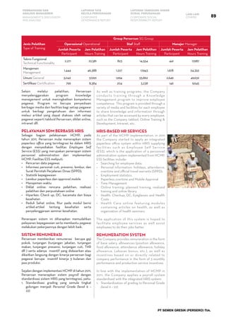 PT SEMEN GRESIK (PERSERO) Tbk.
89
PEMBAHASAN DAN
ANALISIS MANAJEMEN
LAPORAN TATA
KELOLA PERUSAHAAN
LAPORAN TANGGUNG JAWAB
SOSIAL PERUSAHAAN LAIN-LAIN
MANAGEMENT’S DISCUSSION
AND ANALYSIS
CORPORATE
GOVERNANCE REPORT
CORPORATE SOCIAL
RESPONSIBILITY REPORT
OTHERS
Jenis Pelatihan
Type of Training
Group Perseroan SG Group
Operasional Operational Staf Staff Manajer Manager
Jumlah Peserta
Participant
Jam Pelatihan
Hours Training
Jumlah Peserta
Participant
Jam Pelatihan
Hours Training
Jumlah Peserta
Participant
Jam Pelatihan
Hours Training
Teknis Fungsional
Technical Functionality
2,271 22,581 823 14,554 441 17,987
Manajemen
Management
1,444 46,388 1,227 17,943 1,678 24,352
Umum General 3,042 37,691 1,994 33,862 2,649 49,632
Sertifikasi Certification 796 8,384 204 3,238 146 9,645
Selain melalui pelatihan, Perseroan
menyelenggarakan program knowledge
management untuk meningkatkan kompetensi
pegawai. Program ini berupa penyediaan
berbagai media dan fasilitas bagi setiap pegawai
untuk berbagi pengetahuan dan informasi
melaui artikel yang dapat diakses oleh setiap
pegawai seperti tabloid Perseroan, diklat online,
intranet dll.
Pelayanan SDM berbasis HRIS
Sebagai bagian pelaksanaan HCMP, pada
tahun 2011, Perseroan mulai menerapkan sistem
paperless office yang terintegrasi ke dalam HRIS
dengan menyediakan fasilitas Employee Self
Service (ESS) yang merupakan penerapan sistem
personnel administration dari implementasi
HCMP. Fasilitas ESS meliputi:
•	 Pencarian data pegawai;
•	 Informasi personal: cuti, presensi, lembur, dan
Surat Perintah Perjalanan Dinas (SPPD);
•	 Statistik kepegawaian
•	 Lembur paperless dan approval mobile
•	 Manajemen waktu
•	 Diklat online: rencana pelatihan, realisasi
pelatihan dan perpustakaan online
•	 Hiperkes: Check up, DC, kacamata dan biaya
kesehatan
•	 Peduli Sehat online, fitur pada modul berisi
artikel-artikel tentang kesehatan serta
penyelenggaraan seminar kesehatan.
Penerapan sistem ini diharapkan memudahkan
pelayanan kepegawaian serta membantu pegawai
melakukan pekerjaannya dengan lebih baik.
Sistem Remunerasi
Perseroan memberikan remunerasi berupa gaji
pokok, tunjangan (tunjangan jabatan, tunjangan
makan, tunjangan presensi, tunjangan cuti, THR
dll ) serta adanya insentif yang didasarkan atau
dikaitkan langsung dengan kinerja perseroan bagi
pegawai berupa insentif kinerja 3 bulanan dan
jasa produksi.
Sejalan dengan implementasi HCMP di tahun 2011,
Perseroan menerapkan sistem payroll dengan
standardisasi sistem HRIS yang terintegrasi, yaitu:
1.	 Standardisasi grading yang semula tingkat
golongan menjadi Personal Grade (level 6 –
22)
As well as training programs, the Company
conducts training through a Knowledge
Management program to improve employee
competence. This program is provided through a
variety of media and facilities for each employee
to share knowledge and information through
articles that can be accessed by every employee,
such as the Company tabloid, Online Training &
Development, Intranet, etc.
HRIS-based HR Services
As part of the HCMP implementation, in 2011
the Company started to apply an integrated
paperless office system within HRIS supplying
facilities such as Employee Self Service
(ESS), which is the application of a personnel
administration system implemented from HCMP.
ESS facilities include:
•	 Searching for employee data;
•	 Personal information: holidays, attendance,
overtime and official travel warrants (SPPD);
•	 Employment statistics
•	 Paperless overtime and Mobile Approval
•	 Time Management
•	 Online training: planned training, realized
training and online library
•	 Health: Checkup, DC, Eyeglasses and Health
Costs
•	 Health Care online featuring modules
containing articles on health, as well as
organization of health seminars.
The application of this system is hoped to
facilitate employee services as well assist
employees to do their jobs better.
Remuneration System
The Company provides remuneration in the form
of base salary, allowances (position allowance,
food allowance, attendance allowance, holiday
allowance, Lebaran bonus, etc.), as well as
incentives based on or directly related to
company performance in the form of 3 monthly
performance and production service incentives.
In line with the implementation of HCMP in
2011, the Company applies a payroll system
standardized with the integrated HRIS system:
1.	 Standardization of grading to Personal Grade
(level 6 – 22)
 