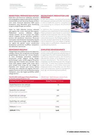 PT SEMEN GRESIK (PERSERO) Tbk.
91
PEMBAHASAN DAN
ANALISIS MANAJEMEN
LAPORAN TATA
KELOLA PERUSAHAAN
LAPORAN TANGGUNG JAWAB
SOSIAL PERUSAHAAN LAIN-LAIN
MANAGEMENT’S DISCUSSION
AND ANALYSIS
CORPORATE
GOVERNANCE REPORT
CORPORATE SOCIAL
RESPONSIBILITY REPORT
OTHERS
Rekrutmen, Promosi dan Mutasi
Pada tahun 2011 Perseroan melakukan rekrutmen
dan pengangkatan pegawai sebanyak 187 orang dan
merencanakan proses rekrutmen lanjutan di tahun
2012 untuk memenuhi kebutuhan SDM sesuai
kompetensi yang dibutuhkan guna mendukung
program pengembangan perusahaan.
Selain itu, telah dilakukan promosi sebanyak
446 pegawai dan mutasi sebanyak 806 pegawai.
Pelaksanaan promosi dilakukan dengan
metode asesmen dan fit & proper test. Dalam
seluruh rangkaian proses rekrutmen, pelatihan,
promosi dan pemberian remunerasi, Perseroan
menerapkan asas kesetaraan kesempatan kepada
seluruh karyawannya dengan tidak membedakan
ras, agama dan gender, namun semata-mata
berdasarkan pemenuhan kualifikasi, kompetensi
dan kebutuhan operasional.
Demografi Pegawai
Sebagaibagiandaripelaksanaanprosesregenerasi,
sekaligus reposisi dan reorganisasi seiring dengan
pengembangan Perseroan dan rencana ekspansi
di masa mendatang, perusahaan melakukan
penyesuaian jumlah pegawai seiring dengan
perkembangan usaha. Jumlah pegawai Perseroan
selama tiga tahun terakhir terus berubah. Tahun
2009, total pegawai adalah 5.596 orang, tahun
2010 menjadi 5.232 orang, dan per tanggal 30
Desember 2011, menjadi 5.419 karena adanya
rekrutmen baru sebanyak 187 pegawai. Perincian
pegawai Perseroan tahun 2011 berdasarkan jenjang
manajemen, umur, dan tingkat pendidikan adalah
sebagai berikut:
Tabel & Grafik Jumlah pegawai Semen Gresik Group
berdasarkan jenjang Manajemen, 2011
Jenjang Manajemen Management Level Group Perseroan SG Group
Kepala Departemen dan sederajat
Department Head and equivalent
81
Kepala Biro dan sederajat
Bureau Head and equivalent
268
Kepala Seksi dan sederajat
Section Head and equivalent
509
Kepala Regu dan sederajat
Team Leader and equivalent
1,517
Pelaksana Foreman 3,044
Jumlah Total 5,419
Recruitment, Promotion and
Rotation
In 2011, the Company recruited and promoted
187 employees and planned further recruitment
in 2012 to fulfill the need for competencies
corresponding to company development
requirements.
In addition, the Company promoted 446
employees and rotated duties for 806 employees.
These promotions were based on assessment
methods and fit and proper tests. At every stage
of the recruitment, training, promotion and
remuneration process, the Company applies the
principle of equal opportunity for all employees
with no distinction as to race, religion or gender,
relying solely on qualifications, competence and
operational requirements.
Employee Demographics
As part of the regeneration implementation
process, while at the same time repositioning and
reorganizing in line with Company developments
and future expansion plans, the Company
adjusted the number of its employees to suit
business development. The total number of
employees over the last three years has changed
continually. In 2009, the Company employed
5,596 employees, in 2010 there were 5,232
employees and as of December 30, 2011, there
were 5,419 employees, based on management
level, age, and educational level as follows:
Table & Graph - Total Employees in Semen Gresik
Group based on Management Level, 2011
 