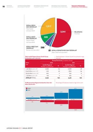 LAPORAN TAHUNAN 2011 ANNUAL REPORT
LAPORAN MANAJEMEN INFORMASI BAGI INVESTOR TINJAUAN OPERASIONAL
Management Report INFORMATION FOR INVESTORS OPERATIONAL PERFORMANCE92 INFORMASI PERUSAHAANIKHTISAR
COMPANY PROFILEHIGHLIGHTS
Tabel Jumlah Pegawai Semen Gresik Group
berdasarkan umur, 2010-2011
Umur
Age
Group Perseroan Company Group
2010 2011
Jumlah Pegawai
Number of Employee
%
Jumlah Pegawai
Number of Employee
%
> 40 tahun years old 3,290 64 2,608 48
31-40 tahun years old 1,216 23 1,823 34
25-30 tahun years old 620 11 624 12
< 25 tahun years old 106 2 364 7
Jumlah total 5,232 100 5,419 100
81
268
3,044
1,517
509
PELAKSANA
KEPALA DEPARTEMEN DAN SEDERAJAT
KEPALA REGU
DAN SEDERAJAT
KEPALA SEKSI
DAN SEDERAJAT
KEPALA BIRO DAN
SEDERAJAT
Grafik persentase Pegawai berdasarkan Umur dari
tahun 2010 ke 2011
2010
7%
2%
11%
23%
64%
12%
34%
48%
2011
<25 tahun years old >40 tahun years old25-30 tahun years old 31-40 tahun years old
Total Employees in Semen Gresik Group based on age,
2010-2011
Percentage of Employees based on Age 2010 to 2011
Team leader
and equivalent
Section Head
and equivalent
Dept. Head and equivalent
Bureau and equivalent
Foreman
 
