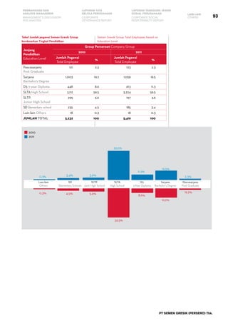 PT SEMEN GRESIK (PERSERO) Tbk.
93
PEMBAHASAN DAN
ANALISIS MANAJEMEN
LAPORAN TATA
KELOLA PERUSAHAAN
LAPORAN TANGGUNG JAWAB
SOSIAL PERUSAHAAN LAIN-LAIN
MANAGEMENT’S DISCUSSION
AND ANALYSIS
CORPORATE
GOVERNANCE REPORT
CORPORATE SOCIAL
RESPONSIBILITY REPORT
OTHERS
Tabel Jumlah pegawai Semen Gresik Group
berdasarkan Tingkat Pendidikan
Jenjang
Pendidikan
Education Level
Group Perseroan Company Group
2010 2011
Jumlah Pegawai
Total Employee
%
Jumlah Pegawai
Total Employee
%
Pascasarjana
Post Graduate
121 2.3 123 2.3
Sarjana
Bachelor's Degree
1,003 19.2 1,059 19.5
D3 3-year Diploma 448 8.6 613 11.3
SLTA High School 3,112 59.5 3,224 59.5
SLTP
Junior High School
295 5.6 197 3.6
SDElementary school 235 4.5 185 3.4
Lain-lain Others 18 0.3 18 0.3
Jumlah Total 5,232 100 5,419 100
Semen Gresik Group Total Employees based on
Education Level
2010
0.3% 3.4% 3.6%
59.5%
11.3%
19.5%
2.3%
0.3% 4.5% 5.6%
59.5%
8.6%
19.2%
19.2%
2011
Lain-lain
Others
SD
Elementary Schools
SLTP
Junir High School
SLTA
High School
D3
3-Year Diploma
Sarjana
Bachelor's Degree
Pascasarjana
Post Graduate
 