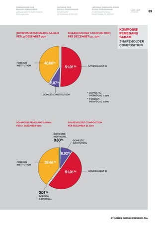 59
PEMBAHASAN DAN
ANALISIS MANAJEMEN
LAPORAN TATA
KELOLA PERUSAHAAN
LAPORAN TANGGUNG JAWAB
SOSIAL PERUSAHAAN LAIN-LAIN
MANAGEMENT’S DISCUSSION
AND ANALYSIS
CORPORATE
GOVERNANCE REPORT
CORPORATE SOCIAL
RESPONSIBILITY REPORT
OTHERS
PT SEMEN GRESIK (PERSERO) Tbk.
KOMPOSISI
PEMEGANG
SAHAM
SHAREHOLDER
composition
komposisi pemegang saham
per 31 desember 2011
komposisi pemegang saham
per 31 desember 2010
government RI
SHAREHOLDER COMPOSITION
PER deCember 31, 2011
SHAREHOLDER COMPOSITION
PER deCember 31, 2010
51.01
40.66
8.07
%
%
%
FOREIGN
INSTITUTION
DOMESTIC INSTITUTION
DOMESTIC
INDIVIDUAL 0.25%
*
* FOREIGN
INDIVIDUAL 0.01%
8.92%
DOMESTIC
INSTITUTION
0.01
0.60
%
%
DOMESTIC
INDIVIDUAL
FOREIGN
INDIVIDUAL
government RI
51.01%
39.46%FOREIGN
INSTITUTION
 