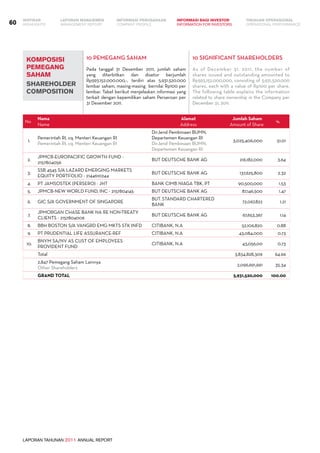 LAPORAN TAHUNAN 2011 ANNUAL REPORT
LAPORAN MANAJEMEN INFORMASI BAGI INVESTOR TINJAUAN OPERASIONAL
Management Report INFORMATION FOR INVESTORS OPERATIONAL PERFORMANCE60 INFORMASI PERUSAHAANIKHTISAR
COMPANY PROFILEHIGHLIGHTS
KOMPOSISI
PEMEGANG
SAHAM
SHAREHOLDER
COMPOSITION
Pada tanggal 31 Desember 2011, jumlah saham
yang diterbitkan dan disetor berjumlah
Rp593.152.000.000,-, terdiri atas 5.931.520.000
lembar saham, masing-masing bernilai Rp100 per
lembar. Tabel berikut menjelaskan informasi yang
terkait dengan kepemilikan saham Perseroan per
31 Desember 2011.
As of December 31, 2011, the number of
shares issued and outstanding amounted to
Rp593,152,000,000, consisting of 5,931,520,000
shares, each with a value of Rp100 per share.
The following table explains the information
related to share ownership in the Company per
December 31, 2011.
10 PEMEGANG SAHAM 10 SIGNIFICANT SHAREHOLDERS
No
Nama
Name
Alamat
Address
Jumlah Saham
Amount of Share
%
1.
Pemerintah RI, cq. Menteri Keuangan RI
Pemerintah RI, cq. Menteri Keuangan RI
DirJend Pembinaan BUMN,
Departemen Keuangan RI
DirJend Pembinaan BUMN,
Departemen Keuangan RI
3,025,406,000 51.01
2.
JPMCB-EUROPACIFIC GROWTH FUND -
2157804056
BUT DEUTSCHE BANK AG 216,182,000 3.64
3.
SSB 4545 S/A LAZARD EMERGING MARKETS
EQUITY PORTFOLIO - 2144610244
BUT DEUTSCHE BANK AG 137,625,800 2.32
4. PT JAMSOSTEK (PERSERO) - JHT BANK CIMB NIAGA TBK, PT 90,500,000 1.53
5. JPMCB-NEW WORLD FUND, INC - 2157804145 BUT DEUTSCHE BANK AG 87,146,500 1.47
6. GIC S/A GOVERNMENT OF SINGAPORE
BUT. STANDARD CHARTERED
BANK
72,067,822 1.21
7.
JPMORGAN CHASE BANK NA RE NON-TREATY
CLIENTS - 2157804006
BUT DEUTSCHE BANK AG 67,653,367 1.14
8. BBH BOSTON S/A VANGRD EMG MKTS STK INFD CITIBANK, N.A 52,106,820 0.88
9. PT PRUDENTIAL LIFE ASSURANCE-REF CITIBANK, N.A 43,084,000 0.73
10.
BNYM SA/NV AS CUST OF EMPLOYEES
PROVIDENT FUND
CITIBANK, N.A 43,056,00 0.73
Total Total 3,834,828,309 64.66
2,847 Pemegang Saham Lainnya
Other Shareholders
2,096,691,691 35.34
GRAND TOTAL 5,931,520,000 100.00
 