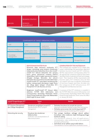LAPORAN TAHUNAN 2011 ANNUAL REPORT
LAPORAN MANAJEMEN INFORMASI BAGI INVESTOR TINJAUAN OPERASIONAL
Management Report INFORMATION FOR INVESTORS OPERATIONAL PERFORMANCE106 INFORMASI PERUSAHAANIKHTISAR
COMPANY PROFILEHIGHLIGHTS
Penyusunan Master Plan
Perseroan telah menyusun masterplan ICT
dengan metodologi yang menjamin keselarasan
(alignment) antara kebutuhan bisnis dan inisiatif-
inisiatif ICT. Seluruh kebutuhan dan rencana
bisnis semua operational company (OpCo)
diidentifikasi, baik di tingkat operasional maupun
ditingkat strategis. Kemudian, dari seluruh
kebutuhandanrencanabisnistersebutditentukan
inisiatif-inisiatif ICT yang dapat mendukung dan
bahkan mempercepat pencapaian target bisnis
dan dibagi dalam kategori infrastruktur ICT,
Manajemen ICT, dan Business services.
Rangkuman inisatif-inisiatif ICT disusun dalam
dokumen ICTMP SGG (Information and
Communication Technology Masterplan Semen
Gresik Group) 2008-2012 yang mulai dilaksanakan
efektif sejak 18 Januari 2008.
Business Strategy
DRIVERS Business 
Requirement
IT Requirement AS IS ANALYSIS GUIDING PRINCIPLE
IT Governance
Managed Service
Business Intelligence
Knowledge
Management
ERP
Collaboration Tools
for Customer Portal
Human Resource
CRM
Integration Architecture
Network Architecture
Application
Architecture
Unified Communication
Architecture
BCM
Security Architecture IT Vision & Organization
COMPONENTS OF TARGET OPERATING MODEL OTHER PROJECTS
Inisiatif Pengembangan ICT
ICT Development Initiative
Tujuan
Aim
Benefit
ICT Program Management  
dan Change Management
Standarisasi pengelolaan proyek ICT
Standardization of ICT project
management
•	 Perbaikan koordinasi tim proyek dan sponsor
	 Improved coordination between project team and sponsor
•	 Perbaikan perencanaan dan monitoring proyek ICT
	 Improved planning and monitoring of ICT project
Networking dan security Penyatuan dan standarisasi
telekomunikasi
Unification and standardization of
telecommunication
•	 Satu jaringan backbone sehingga seluruh aplikasi,
komunikasi, video conference dapat berlangsung hingga
keseluruh cabang.
	 One backbone network, thus all applications,
communication, video conferencing can be conducted
directly by all branches
•	 Sentralisasi server aplikasi yang mudah diakses.
	 Centralization of server applications facilitates access
Compilation of the Master Plan
The Company has compiled its ICT master plan
using a methodology that guarantees alignment
between business needs and ICT initiatives.  
All the requirements and business plans for
all operational companies (OpCo) have been
identified, both at operational level and strategic
level.  Then, based on all the requirements and
business plans, ICT initiatives were set that
can support and even accelerate achievement
of business targets and then divided into
the categories of ICT Infrastructure, ICT
Management and Business Services.
A summary of the ICT initiatives is compiled in
the ICTMP SGG document (Information and
Communication Technology Master Plan Semen
Gresik Group) 2008-2012, which came into effect
on January 18, 2008.
 