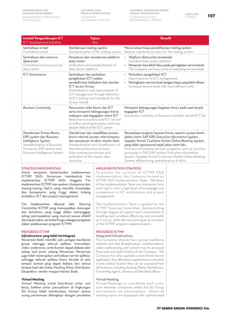 107
PEMBAHASAN DAN
ANALISIS MANAJEMEN
LAPORAN TATA
KELOLA PERUSAHAAN
LAPORAN TANGGUNG JAWAB
SOSIAL PERUSAHAAN LAIN-LAIN
MANAGEMENT’S DISCUSSION
AND ANALYSIS
CORPORATE
GOVERNANCE REPORT
CORPORATE SOCIAL
RESPONSIBILITY REPORT
OTHERS
PT SEMEN GRESIK (PERSERO) Tbk.
Inisiatif Pengembangan ICT
ICT Development Initiative
Tujuan
Aim
Benefit
Sentralisasi e-mail
Centralized email
Standarisasi mailing system
Standardization of the mailing system
Menurunkan biaya pemeliharaan mailing system
Reduce maintenance costs for the mailing system
Sentralisasi dan outsorce
datacenter
Centralized and outsourced
data center
Penyatuan dan standarisasi platform
data center
Unification and standardization of
data center platform
•	 Platform datacenter terstandar
	 Standard data center platform
•	 Perseroan bisa lebih fokus pada peningkatan service level.
	 The Company can focus more on improving service levels.
ICT Governance Sentralisasi dan perbaikan
pengelolaan ICT melalui
pendefinisian kebijakan dan standar
ICT secara Group
Centralization and improvement of
ICT management through definition
of ICT policies and standards for the
Group overall
•	 Perbaikan pengelolaan ICT
	 Improvements to ICT management
•	 Peningkatan service level dengan biaya yang lebih efisien
	 Increased service levels with more efficient costs
Business Continuity Penurunan risiko bisnis dan ICT
serta menjamin kelangsungan bisnis
walaupun ada kegagalam sistim ICT
Reduction in business and ICT risk and
as well as ensuring business continuity
despite failure of the ICT system
Menjamin kelangsungan kegiatan bisnis pada saat terjadi
kegagalan ICT
Guarantee continuity of business activities should ICT fail
Standarisasi Proses Bisnis,
ERP system dan Business
Intelligence System
Standardization of Business
Processes, ERP system and
Business Intelligence System
Standarisasi dan simplifikasi proses
bisnis internal, proses intercompany
dan penyatuan struktur master data
Standardization and simplification of
the internal business process,
Inter-company processes and
unification of the master data
structure
Penyediaan program layanan bisnis, seperti: proses bisnis
dalam sistim SAP ERP, Executive Information System,
Supplier Portal, Customer Portal, Online Banking System,
yang telah operasional sejak tahun 2010 lalu.
Provision of business services programs, such as: business
processes in SAP ERP system, Executive Information
System, Supplier Portal, Customer Portal, Online Banking
System, all becoming operational as of 2010.
Strategi implementasi
Untuk menjamin keberhasilan implementasi
ICTMP SGG, Perseroan membentuk tim
implementasi ICTMP SGG. Anggota Tim
implementasi ICTMP merupakan champions dari
masing-masing OpCo yang memiliki knowledge
dan kompetensi yang tinggi dalam bidang
arsitektur ICT dan project management.
Tim Implementasi dikawal oleh Steering
Committee ICTMP yang menunjukkan dukungan
dan komitmen yang tinggi dalam menanggapi
setiap permasalahan yang muncul secara efektif
dantepatwaktu,sertaberfungsisebagaipengawas
dalam pelaksanaan program ICTMP.
Progress ICTMP
Infrastructure yang telah terintegrasi
Perseroan telah memiliki satu jaringan backbone
group sehingga seluruh aplikasi, komunikasi,
video conference, serta konten dapat diakses dari
setiap end point cabang Perseroan. Perseroan
juga telah menerapkan sentralisasi server aplikasi,
sehingga seluruh aplikasi bisnis berada di satu
tempat sentral yang dapat diakses dari semua
tempat baik dari lokasi Packing Plant, Distributor,
Ekspeditur, vendor maupun kantor Bank.
Virtual Meeting
Virtual Meeting untuk koordinasi antar unit
kerja, bahkan antar perusahaan di lingkungan
SG Group telah membudaya. Hampir semua
ruang pertemuan dilengkapi dengan peralatan
Implementation Strategy
To ensure the success of ICTMP SGG
implementation, the Company formed an
ICTMP SGG Implementation Team.  Members
of the Implementation Team are champions from
each OpCo with a high level of knowledge and
competence in ICT architecture and project
management.  
The Implementation Team is guided by the
ICTMP Steering Committee, demonstrating
the high degree of support and commitment to
handling each problem effectively and promptly
as it occurs, while also functioning as an overseer
of the ICTMP program implementation.  
Progress ICTMP
Integrated Infrastructure
The Company already has a group backbone
network such that all applications, communications,
video conferencing, and content may be accessed
from each end point branch of the Company.  The
Company has also applied a centralized server
application,thusallbusinessapplicationsarelocated
in one central location that can be accessed from
all locations, including Packing Plants, Distributors,
Forwarding Agents, Vendors and the Bank offices.
Virtual Meeting
Virtual Meetings to coordinate work units,
even between companies within the SG Group
environment, are commonplace.  Almost all
meeting rooms are equipped with sophisticated
 