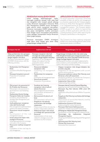 LAPORAN TAHUNAN 2011 ANNUAL REPORT
LAPORAN MANAJEMEN INFORMASI BAGI INVESTOR TINJAUAN OPERASIONAL
Management Report INFORMATION FOR INVESTORS OPERATIONAL PERFORMANCE114 INFORMASI PERUSAHAANIKHTISAR
COMPANY PROFILEHIGHLIGHTS
Penerapan Manajemen Risiko
Untuk menjaga keberlangsungan usaha,
mencegah terjadinya dampak risiko yang fatal
dan mengelola risiko menjadi sebuah peluang
usaha, Perseroan menerapkan Enterprise Wide
Risk Management (EWRM) secara terintegrasi
pada seluruh sistem manajemen perusahaan.
Perseroan menerapkan EWRM sebagai bagaian
dari upaya meningkatkan kualitas penerapan
GCG dengan tujuan menciptakan pertumbuhan
usaha sekaligus memperbaiki kinerja Perseroan
dalam jangka panjang.
Perseroan menerapkan EWRM terintegrasi
sejak tahun 2005 dengan garis besar tahap
pengembangan sebagai berikut:
Tahap
Persiapan (‘05-‘07) Implementasi (’08-’09) Pengembangan (’10-‘13)
Tahap pembentukan dan persiapan
infrastruktur pelaksanaan EWRM,
dengan kegiatan mencakup:
Formation and preparation phase
of EWRM infrastructure, with the
following activities:
Penerapan manajemen risiko hasil
rancangan dan analisa pada tahap
persiapan, dengan kegiatan mencakup:
Application of risk management
design and analysis from the
preparation phase, with the
following activities:
Pengembangan terhadap struktur dan sistem yang
telah diimplementasikan guna menguji konsistensi dan
sustainability dari sistem yang telah dimiliki Perseroan,
dengan berbagai kegiatan mencakup:
Developing the structure and system implemented to
study consistency and sustainability of the Company’s
system, with various activities including:
-	 Pembentukan Unit Manajemen
Risiko
	 FormationoftheRiskManagement
Unit
-	 Penyiapan kompetensi personil
	 Preparation of competent
personnel
-	 Penyusunan kebijakan
manajemen risiko
	 Compiling risk management
policy
-	 Pembentukan tim manajemen
risiko
	 Forming the risk management team
-	 Penyusunan prosedur
	 Preparation of procedures
-	 Integrasi manajemen risiko dengan kebijakan dan
prosedur yang ada;
	 Integration of risk management with current
policies and procedures;
-	 Penyusunan pedoman evaluasi Risk Maturity Level
Perseroan untuk self assessment;
	 Developing guidelines to evaluate the Company’s
Risk Maturity Level for self assessment;
-	 Implementasi Value at Risk;
	 Implementing Value at Risk;
-	 Pilot proyect risk assessment di
Div Produksi dan Pemasaran
	 Pilot project risk assessment in
the Production and Marketing
Division
-	 Pembentukan Komite Strategi,
Manajemen Risiko dan Investasi.
	 Formation of Committee for
Strategy, Risk Management and
Investment
-	 Audit pelaksanaan manajemen
risiko oleh Komite Audit
	 Risk management implementation
audit by the Audit Committee
-	 Penyusunan manual manajemen
risiko
	 D eve l o p m e n t o f t h e r i s k
management manual
-	 Inisiasi penyusunan kajian risiko
strategis di Perseroan
	 Initiatingpreparationforastrategic
risk study in the Company
-	 Penyusunan roadmap manajemen
risiko
	 Compilation of the road map for
risk management
-	 Sosialisasi dan traianing
manajemen risiko di seluruh
elemen Perseroan
	 Risk management dissemination
and training for all elements in
the Company
- Risk assesment di seluruh unit
kerja
	 Risk assessment in all work units
-	 Pengukuran risk maturity
level pertama olah lembaga
independen
	 Measurement of first risk maturity
level by independent institution
-	 Pelaksanaan kajian risiko terkait
isu strategis dan operasional oleh
Perseroan
	 Implementation of risk study
related to strategic issues and
operations by the Company
-	 Penerapan Internal Control of Financial Reporting;
	 Applying Internal Control of Financial Reporting;
-	 Penerapan Key Risk Indicator (KRI) untuk KPI
Korporat;
	 ApplicationofKeyRiskIndicator(KRI)forCorporate
KPI;
-	 Pengukuran Risk Maturity Level kedua oleh lembaga
independen;
	 Measurement of second Risk Maturity Level by
independent institution;
-	 Implementasi framework ISO 31000;
	 Implementing ISO 31000 framework;
-	 Penerapan Risk Control Self Assessment;
	 Application of Risk Control Self Assessment;
-	 Pembangunan Website Risk Management Portal;
	 Development of Risk Management website Portal;
-	 Perancangan dan implementasi Integrated
Management System;
	 DesigningandimplementingIntegratedManagement
System;
-	 Self Assessment Risk Maturity Level;
-	 Otomasi Risk Assessment
	 Automated Risk Assessment
ApplicationofRiskManagement
To ensure business continuity, avoid the
possibility of fatal risk and for risk management
as a business opportunity, the Company applies
Enterprise Wide Risk Management (EWRM)
in an integrated manner for all the company’s
management systems.  The Company applies
EWRM as part of its efforts to improve the
quality of GCG application with the aim of
creating business growth while improving the
Company’s performance in the long term.  
The Company has been applying integrated
EWRM since 2005 and the general outline of the
development phase is as follows:
 