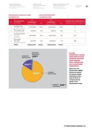 61
PEMBAHASAN DAN
ANALISIS MANAJEMEN
LAPORAN TATA
KELOLA PERUSAHAAN
LAPORAN TANGGUNG JAWAB
SOSIAL PERUSAHAAN LAIN-LAIN
MANAGEMENT’S DISCUSSION
AND ANALYSIS
CORPORATE
GOVERNANCE REPORT
CORPORATE SOCIAL
RESPONSIBILITY REPORT
OTHERS
PT SEMEN GRESIK (PERSERO) Tbk.
pemegang saham di luar
pemerintah
non government
shareholder
No.
Pemegang Saham
Shareholder
2011 2010
Perubahan dan Jumlah Saham %
Changes and Amount of Shares %
Jumlah Saham
Amount of Share
%
Jumlah Saham
Amount of Share
%
1.
Lembaga Asing
Foreign Institutions
2,411,652,545 82.99 2,340,534,551 80.54 3
2.
Perorangan Asing
Foreign Individual
625,000 0.02 578,500 0.02 8
3.
Lembaga Domestik
Domestic
Institutions
478,726,833 16.47 529,220,399 18.21 (10)
4.
Perorangan
Domestik
Domestic Individual
15,109,662 0.52 35,780,550 1.23 (58)
Total 2,906,114,000 100.00 2,906,114,000 100.00
Di luar
Pemerintah, saham
SMGR dimiliki oleh
berbagai institusi
asing dengan
total persentase
82,9% saham non
Pemerintah.
Other than the
Government, SMGR
shares are owned
by various foreign
institutions with a
total of 82.9% of
company shares
being in non
Government hands.
16.47%
DOMESTIC
INSTITUTION
0.52%
DOMESTIC
INDIVIDUAL
82.99 % FOREIGN
INSTITUTION
0.02 %* FOREIGN
INDIVIDUAL
 