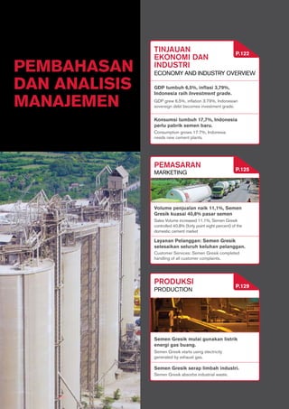 LAPORAN TAHUNAN 2011 ANNUAL REPORT
INFORMASI BAGI INVESTOR TINJAUAN OPERASIONAL
INFORMATION FOR INVESTORS OPERASIONAL PERFORMANCE120
LAPORAN TAHUNAN 2011 ANNUAL REPORT
INFORMASI BAGI INVESTOR TINJAUAN OPERASIONAL
INFORMATION FOR INVESTORS OPERASIONAL PERFORMANCE120 INFORMASI BAGI INVESTOR TINJAUAN OPERASIONAL
INFORMATION FOR INVESTORS OPERASIONAL PERFORMANCE120
LAPORAN TAHUNAN 2011 ANNUAL REPORT
120
PEMBAHASAN
DAN ANALISIS
MANAJEMEN
Management’s Discussion
and Analysis
TINJAUAN
EKONOMI DAN
INDUSTRI
economy and industry overview
GDP grew 6.5%, inflation 3.79%, Indonesian
sovereign debt becomes investment grade.
Consumption grows 17.7%, Indonesia
needs new cement plants.
GDP tumbuh 6,5%, inflasi 3,79%,
Indonesia raih Investment grade.
Konsumsi tumbuh 17,7%, Indonesia
perlu pabrik semen baru.
PEMASARAN
marketing
Sales Volume increased 11.1%, Semen Gresik
controlled 40.8% (forty point eight percent) of the
domestic cement market
Customer Services: Semen Gresik completed
handling of all customer complaints.
Volume penjualan naik 11,1%, Semen
Gresik kuasai 40,8% pasar semen
Layanan Pelanggan: Semen Gresik
selesaikan seluruh keluhan pelanggan.
PRODUKSI
production
Semen Gresik starts using electricity
generated by exhaust gas.
Semen Gresik absorbs industrial waste.
Semen Gresik mulai gunakan listrik
energi gas buang.
Semen Gresik serap limbah industri.
P.122
P.125
P.129
 