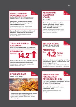 PT SEMEN GRESIK (PERSERO) Tbk.
121
PT SEMEN GRESIK (PERSERO) Tbk
PEMBAHASAN DAN
ANALISIS MANAJEMEN
LAPORAN TATA
KELOLA PERUSAHAAN
LAPORAN TANGGUNG JAWAB
SOSIAL PERUSAHAAN LAIN-LAIN
MANAGEMENT’S DISCUSSION
AND ANALYSIS
CORPORATE
GOVERNANCE REPORT
CORPORATE SOCIAL
RESPONSIBILITY REPORT
OTHERS 121
PT SEMEN GRESIK (PERSERO) Tbk
PEMBAHASAN DAN
ANALISIS MANAJEMEN
LAPORAN TATA
KELOLA PERUSAHAAN
LAPORAN TANGGUNG JAWAB
SOSIAL PERUSAHAAN LAIN-LAIN
MANAGEMENT’S DISCUSSION
AND ANALYSIS
CORPORATE
GOVERNANCE REPORT
CORPORATE SOCIAL
RESPONSIBILITY REPORT
OTHERS
Revenue
PENDAPATAN
14.2
%
PENELITIAN DAN
PENGEMBANGAN
research and development
Controlling production costs, Semen Gresik
has converted to utilizing low calorie coal.
Semen Gresik uses employee innovations
to improve efficiency
Kendalikan biaya produksi, Semen
Gresik lakukan konversi penggunaan
batubara kalori rendah.
Semen Gresik manfaatkan hasil inovasi
karyawan untuk tingkatkan efisiensi
P.132
P.135
Revenue growth 14.2% net profit increases 8.0%
breaking through Rp3.9 trillion.
Pertumbuhan Pendapatan 14,2% laba bersih
meningkat 8,0% menjadi Rp3,9 triliun.
BELANJA MODAL
capital expenditure
Realizing capital expenditure of Rp 4.2 trillion, Semen
Gresik adds 5 million tons capacity from 2 new plants.
Realisasi belanja modal capai Rp 4,2 Triliun,
Semen Gresik tambah kapasitas 5 juta ton
dari 2 unit pabrik baru.
Goal
PENCAPAIAN
4.2Triliun
Trilion
P.153
P.168
Semen Gresik has implemented IFRS
Convergence
Semen Gresik telah melaksanakan
Konvergensi IFRS
persiapan dan
pelaksanaan
konvergensi ifrs
PREPARATION AND IMPLEMENTATION
OF IFRS CONVERGENCE
financial performance REVIEW
TINJAUAN KINERJA
KEUANGAN
121
P.136EFISIENSI BIAYA
COST EFFICIENCY
Cost of revenue increase, Semen Gresik inposed
efficiency programs.
Biaya pokok pendapatan meningkat, Semen
Gresik melakukan program efisiensi.
P.151
KEMAMPUAN
MEMBAYAR
Utang
solvency
Low debt ratio and improving billing quality,
Semen Gresik has the opportunity to obtain
funding for further expansion .
Rasio utang rendah dan kualitas
tagihan meningkat, Semen Gresik
punya peluang raih pendanaan
untuk lanjutkan ekspansi.
 