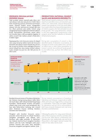123
PEMBAHASAN DAN
ANALISIS MANAJEMEN
LAPORAN TATA
KELOLA PERUSAHAAN
LAPORAN TANGGUNG JAWAB
SOSIAL PERUSAHAAN LAIN-LAIN
MANAGEMENT’S DISCUSSION
AND ANALYSIS
CORPORATE
GOVERNANCE REPORT
CORPORATE SOCIAL
RESPONSIBILITY REPORT
OTHERS
PT SEMEN GRESIK (PERSERO) Tbk.
Produksi, Penjualan dan
Prospek Usaha
Total produksi semen nasional pada tahun 2011
naik sebesar 19,2% dari 37,9 juta ton di akhir tahun
2010, menjadi 45,2 juta ton. Sementara permintaan
semen nasional tumbuh secara mengejutkan
sebesar 17,7% dari 40,8 juta ton menjadi 48,0 juta
ton, diluar perkiraan para pelaku industri yang
mengestimasikisarantingkatpertumbuhansebesar
8-10%. Pertumbuhan permintaan semen tahun
2011 tersebut dipicu oleh peningkatan kegiatan di
sektor properti dan realisasi proyek infrastruktur
di dalam negeri.
Sepanjang tahun 2011, konsumsi semen di wilayah
Jawa yang menyerap sekitar 55,2% dari konsumsi
domestik naik sebesar 20,5% menjadi 26,5 juta ton
dari 22 juta ton di tahun 2010, sedangkan konsumsi
semen wilayah luar Jawa mampu tumbuh sebesar
14,4%, menjadi 21,5 juta ton, dari 18,8 juta ton di
tahun 2010.
Production, National Cement
Sales and Business Prospects
Total national cement production in 2011 rose
19.2% from 37.9 million tons as of end 2010 to 45.2
million tons. Meanwhile, national demand for
cement rose sharply by 17.7% from 40.8 million
tonsto48.0milliontons,beyondtheexpectations
of industry experts who had estimated around
8-10% growth. The rising demand for cement
in 2011 was triggered by rising activity in the
property sector and the realization of domestic
infrastructure projects.  
During 2011, consumption of cement in Java
absorbed 55.2% of domestic consumption, an
increase of 20.5% to 26.5 million tons, up from
22 million tons in 2010, while consumption of
cement outside Java achieved 14.4% growth
to 21.5 million tons, up from 18.8 million tons
in 2010.
KONSUMSI SEMEN
DOMESTIK
(dalam juta ton)
DOMESTIC CEMENT
CONSUMPTION
(in million tons)
07
07
14.5
16.8
17.5 18.8
21.5
08
08
09
09
10
10
11
11
19.6
21.2
21.6
22.0
26.5
Jawa Java
Luar Jawa
Outside Java
Sumatera naik 13,8%
Sumatera up 13.8%
Kalimantan naik 18,6%
Kalimantan up 18.6%
Sulawesi naik 15,7%
Sulawesi up 15.7%
Daerah lainnya naik 8,0%
Other areas up 8.0%
Konsumsi di jawa
naik 20,5%
Consumption in
Java rose 20.5%
Kenaikan konsumsi semen di Sumatera, Kalimantan
dan Sulawesi masing-masing sebesar 13,8%, 18,6%
dan 15,7% dipicu oleh naiknya kembali harga-harga
komoditas. Daerah-daerah tersebut merupakan
wilayah yang cocok untuk areal perkebunan dan
kaya akan bahan-bahan tambang, baik mineral
dasar (Sulawesi) maupun tambang batubara
(Sumatera dan Kalimantan).
Mengikuti pola kenaikan konsumsi semen,
penjualan semen Perseroan di wilayah Sumatera
mengalami peningkatan pula sebesar 9,7%.
Demikian pula angka penjualan di Kalimantan
dan Sulawesi berturut-turut mengalami kenaikan
sebesar 4,3% dan 15,2%. Sedangkan pada pasar
terbesar nasional, yaitu pulau Jawa, penjualan
Perseroan mengalami peningkatan sebesar 13,2%.
Rising cement consumption in Sumatera,
Kalimantan and Sulawesi, respectively at 13.8%,
18.6% and 15.7% was triggered by a rising price
in commodities. These areas are highly suitable
for plantations and are rich in mine products,
both base minerals (Sulawesi) and coal mines
(Sumatera and Kalimantan).
Following the pattern for rising cement demand,
sales of the Company’s cement in Sumatera also
rose by 9.7%. Sales figures in Kalimantan and
Sulawesi also rose, respectively 4.3% and 15.2%.  
Meanwhile in the largest national market, the
island of Java, sales rose by 13.2%.
Konsumsi Consumption
 
