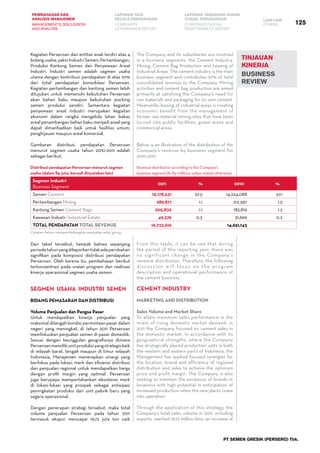 125
PEMBAHASAN DAN
ANALISIS MANAJEMEN
LAPORAN TATA
KELOLA PERUSAHAAN
LAPORAN TANGGUNG JAWAB
SOSIAL PERUSAHAAN LAIN-LAIN
MANAGEMENT’S DISCUSSION
AND ANALYSIS
CORPORATE
GOVERNANCE REPORT
CORPORATE SOCIAL
RESPONSIBILITY REPORT
OTHERS
PT SEMEN GRESIK (PERSERO) Tbk.
TINJAUAN
KINERJA
business
REVIEW
Kegiatan Perseroan dan entitas anak terdiri atas 4
bidangusaha,yakniIndustriSemen,Pertambangan,
Produksi Kantong Semen dan Penyewaan Areal
Industri. Industri semen adalah segmen usaha
utama dengan kontribusi pendapatan di atas 97%
dari total pendapatan konsolidasi Perseroan.
Kegiatan pertambangan dan kantong semen lebih
ditujukan untuk memenuhi kebutuhan Perseroan
akan bahan baku maupun kebutuhan packing
semen produksi sendiri. Sementara kegiatan
penyewaan areal industri merupakan kegiatan
ekonomi dalam rangka mengelola lahan bekas
areal penambangan bahan baku menjadi areal yang
dapat dimanfaatkan baik untuk fasilitas umum,
penghijauan maupun areal komersial.
Gambaran distribusi pendapatan Perseroan
menurut segmen usaha tahun 2010-2011 adalah
sebagai berikut.
Distribusi pendapatan Perseroan menurut segmen
usaha (dalam Rp juta, kecuali dinyatakan lain)
Segmen Industri
Business Segment
2011 % 2010 %
Semen Cement 16,178,531 97.5 14,224,088 97.1
Pertambangan Mining 289,871 1.1 212,567 1.5
Kantong Semen Cement Bags 205,839 1.1 182,819 1.2
Kawasan Industri Industrial Estate 49,376 0.3 31,669 0.2
Total Pendapatan Total Revenue 16,723,616 14,651,143
Catatan: belum mempertimbangkan penjualan antar group
Dari tabel tersebut, tampak bahwa sepanjang
periodetahunyangdilaporkantidakadaperubahan
signifikan pada komposisi distribusi pendapatan
Perseroan. Oleh karena itu, pembahasan berikut
terkonsentrasi pada uraian program dan realisasi
kinerja operasional segmen usaha semen.
SEGMEN USAHA INDUSTRI SEMEN
Bidang Pemasaran dan Distribusi
Volume Penjualan dan Pangsa Pasar
Untuk mendapatkan kinerja penjualan yang
maksimal ditengah kondisi permintaan pasar dalam
negeri yang meningkat, di tahun 2011 Perseroan
memfokuskan penjualan semen di pasar domestik.
Sesuai dengan keunggulan geografisnya dimana
Perseroanmemilikiunitproduksiyangstrategisbaik
di wilayah barat, tengah maupun di timur wilayah
Indonesia, Manajemen menerapkan sinergi yang
berfokus pada lokasi, merk dan efisiensi distribusi
dan penjualan regional untuk mendapatkan harga
dengan profit margin yang optimal. Perseroan
juga berupaya mempertahankan eksistensi merk
di lokasi-lokasi yang prospek sebagai antisipasi
peningkatan produksi dari unit pabrik baru yang
segera operasional.
Dengan penerapan strategi tersebut, maka total
volume penjualan Perseroan pada tahun 2011
termasuk ekspor mencapai 19,72 juta ton naik
The Company and its subsidiaries are involved
in 4 business segments: the Cement Industry,
Mining, Cement Bag Production and Leasing of
Industrial Areas. The cement industry is the main
business segment and contributes 97% of total
consolidated revenue to the Company. Mining
activities and cement bag production are aimed
primarily at satisfying the Company’s need for
raw materials and packaging for its own cement.
Meanwhile, leasing of industrial areas is creating
economic benefit from the management of
former raw material mining sites that have been
turned into public facilities, green areas and
commercial areas.
Below is an illustration of the distribution of the
Company’s revenue by business segment for
2010-2011.
Revenue distribution according to the Company’s
business segment (In Rp millions, unless stated otherwise)
From this table, it can be see that during
the period of this reporting year, there was
no significant change in the Company’s
revenue distribution. Therefore, the following
discussion will focus on the program
description and operational performance of
the cement business.
CEMENT INDUSTRY
Marketing and Distribution
Sales Volume and Market Share
To attain maximum sales performance in the
midst of rising domestic market demand, in
2011 the Company focused on cement sales in
the domestic market. In accordance with its
geographical strengths, where the Company
has strategically placed production units in both
the western and eastern parts of Indonesia, the
Management has applied focused synergies for
the location, brand and efficiency of regional
distribution and sales to achieve the optimum
price and profit margin. The Company is also
seeking to maintain the existence of brands in
locations with high potential in anticipation of
increased production when the new plants come
into operation.
Through the application of this strategy, the
Company’s total sales volume in 2011, including
exports, reached 19.72 million tons, an increase of
 