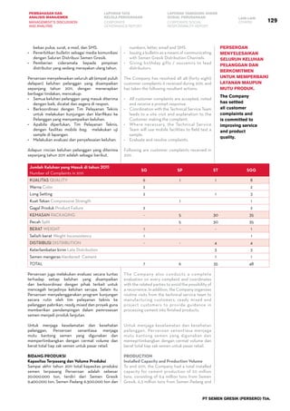 PT SEMEN GRESIK (PERSERO) Tbk.
129
PEMBAHASAN DAN
ANALISIS MANAJEMEN
LAPORAN TATA
KELOLA PERUSAHAAN
LAPORAN TANGGUNG JAWAB
SOSIAL PERUSAHAAN LAIN-LAIN
MANAGEMENT’S DISCUSSION
AND ANALYSIS
CORPORATE
GOVERNANCE REPORT
CORPORATE SOCIAL
RESPONSIBILITY REPORT
OTHERS
bebas pulsa, surat, e-mail, dan SMS.
•	 Penerbitkan bulletin sebagai media komunikasi
dengan Saluran Distribusi Semen Gresik.
•	 Pemberian cideramata kepada pimpinan
distributor yang sedang merayakan ulang tahun.  
Perseroan menyelesaikan seluruh 48 (empat puluh
delapan) keluhan pelanggan yang disampaikan
sepanjang tahun 2011, dengan menerapkan
berbagai tindakan, mencakup:
•	 Semua keluhan pelanggan yang masuk diterima
dengan baik, dicatat dan segera di respon.
•	 Berkoordinasi dengan Tim Pelayanan Teknis
untuk melakukan kunjungan dan klarifikasi ke
Pelanggan yang menyampaikan keluhan.
•	 Apabila diperlukan, Tim Pelayanan Teknis,
dengan fasilitas mobile bag,   melakukan uji
sample di lapangan.
•	 Melakukan evaluasi dan penyelesaian keluhan.
Adapun rincian keluhan pelanggan yang diterima
sepanjang tahun 2011 adalah sebagai berikut.
Jumlah Keluhan yang Masuk di tahun 2011
Number of Complaints in 2011
SG SP ST SGG
KUALITAS QUALITY 6 1 1 8
Warna Color 2 2
Long Setting 2 1 3
Kuat Tekan Compressive Strength 1 1
Gagal Produk Product Failure 2 2
KEMASAN PACKAGING - 5 30 35
Pecah Split 5 30 35
BERAT WEIGHT 1 - - 1
Selisih berat Weight Inconsistency 1 1
DISTRIBUSI DISTRIBUTION - - 4 4
Keterlambatan kirim Late Distribution 3 3
Semen mengeras Hardened  Cement 1 1
TOTAL 7 6 35 48
Perseroan juga melakukan evaluasi secara tuntas
terhadap setiap keluhan yang disampaikan
dan berkoordinasi dengan pihak terkait untuk
mencegah terjadinya keluhan serupa. Selain itu
Perseroan menyelenggarakan program kunjungan
secara rutin oleh tim pelayanan teknis ke
pelanggan pabrikan, ready mixed dan proyek guna
memberikan pendampingan dalam pemrosesan
semen menjadi produk lanjutan.
Untuk menjaga keselamatan dan kesehatan
pelanggan, Perseroan senantiasa menjaga
mutu kantong semen yang digunakan dan
mempertimbangkan dengan cermat volume dan
berat total tiap zak semen untuk pasar retail.
	
Bidang Produksi
Kapasitas Terpasang dan Volume Produksi
Sampai akhir tahun 2011 total kapasitas produksi
semen terpasang Perseroan adalah sebesar
20.000.000 ton, terdiri dari Semen Gresik
9.400.000 ton, Semen Padang 6.300.000 ton dan
numbers, letter, email and SMS.
•	 Issuing a bulletin as a means of communicating
with Semen Gresik Distribution Channels.
•	 Giving birthday gifts / souvenirs to lead
distributors.
The Company has resolved all 48 (forty eight)
customer complaints it received during 2011, and
has taken the following resultant actions:
•	 All customer complaints are accepted, noted
and receive a prompt response.
•	 Coordination with the Technical Service Team
leads to a site visit and explanation to the
Customer making the complaint.
•	 Where necessary, the Technical Service
Team will use mobile facilities to field test a
sample.
•	 Evaluate and resolve complaints.
Following are customer complaints received in
2011.
Perseroan
menyelesaikan
seluruh keluhan
pelanggan dan
berkomitmen
untuk memperbaiki
layanan maupun
mutu produk.
The Company
has settled
all customer
complaints and
is committed to
improving service
and product
quality.
The Company also conducts a complete
evaluation on every complaint and coordinates
with the related parties to avoid the possibility of
a recurrence. In addition, the Company organizes
routine visits from the technical service team to
manufacturing customers, ready mixed and
project customers to provide guidance in
processing cement into finished products.
Untuk menjaga keselamatan dan kesehatan
pelanggan, Perseroan senantiasa menjaga
mutu kantong semen yang digunakan dan
memeprtimbangkan dengan cermat volume dan
berat total tiap zak semen untuk pasar retail.
Production
Installed Capacity and Production Volume
To end 2011, the Company had a total installed
capacity for cement production of 20 million
tons, consisting of 9.4 million tons from Semen
Gresik, 6.3 million tons from Semen Padang and
 