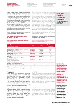 PT SEMEN GRESIK (PERSERO) Tbk.
135
PEMBAHASAN DAN
ANALISIS MANAJEMEN
LAPORAN TATA
KELOLA PERUSAHAAN
LAPORAN TANGGUNG JAWAB
SOSIAL PERUSAHAAN LAIN-LAIN
MANAGEMENT’S DISCUSSION
AND ANALYSIS
CORPORATE
GOVERNANCE REPORT
CORPORATE SOCIAL
RESPONSIBILITY REPORT
OTHERS
TINJAUAN
KINERJA
keuangan
FINANCIAL
PERFORMANCE
REVIEW
Uraian tinjauan kinerja keuangan berikut adalah
cerminan hasil operasional Perseroan yang
dijelaskan pada Bab Tinjauan Operasional.
Pembahasan dan analisis berikut mengacu pada
Laporan Keuangan Konsolidasian Perseroan untuk
tahun-tahun yang berakhir pada 31 Desember
2011 dan 2010 yang disajikan dalam buku Laporan
Tahunan ini. Laporan Keuangan tersebut telah
diaudit oleh Kantor Akuntan Publik Purwantono,
Suherman & Surja – member firm of Ernst & Young
Global Limited. Pemahaman atas uraian tinjauan
keuangan ini harap memperhatikan Laporan
Keuangan Konsolidasi sebagai bagian yang tidak
terpisahkan dari Laporan Tahunan ini.  
Secara garis besar, pencapaian kinerja keuangan
Perseroan diuraikan sebagai berikut:
Ikhtisar Laporan Laba Rugi
Konsolidasian
Tabel Ikhtisar Laba Rugi Konsolidasian Perseroan,
2010-2011 (dalam Rp juta)
Laba Rugi
Statements of Income
2011 2010
Perubahan %
Changes %
Pendapatan  Revenue 16,378,794 14,344,189 14.2
Beban Pokok Pendapatan  Cost of Revenue 8,891,868 7,534,079 18.0
Laba Bruto Gross Profit 7,486,926 6,810,110 9.9
Beban Usaha  Operating Expenses 2,594,795 2,300,165 12.8
Laba Usaha Operating Income 4,892,131 4,509,944 8.5
Laba Bersih  Net Income 3,925,442 3,633,220 8.0
EBITDA* 5,401,962 4,969,531 8.7
Jumlah Rata-rata Tertimbang Saham
Beredar (dalam ribuan)
Total Outstanding Shares
(in thousand of shares)
5,931,520 5,931,520 0.0
Laba per Saham Dasar (Rupiah)
Basic Earnings per Share (in Rupiah)
662 613 8.0
Catatan  
* Dihitung dengan laba usaha (selain pendapatan dan
beban operasi lainnya) ditambah dengan deplesi,
depresiasi dan amortisasi.
Notes
* Calculated by operating income (excluded other operating income,
expenses) plus depreciation and amortization.
PENDAPATAN
Pada tahun 2011 pendapatan Perseroan
mencapai Rp16.378 miliar, meningkat 14,2%
dibanding tahun 2010, yang sebesar Rp14.344
miliar. Kontribusi pendapatan tersebut
diperoleh dari penjualan semen sebesar
98,8% dan penjualan produk lain sebesar
1,2%. Kenaikan pendapatan tersebut terutama
berasal dari peningkatan volume penjualan
semen sebesar 10,0% dan peningkatan harga
rata-rata semen domestik sebesar 2,9%.
Di pasar domestik, Perseroan berhasil membukukan
pendapatan sebesar Rp16.319 miliar atau meningkat
14,8%diatastahunsebelumnyayangsebesarRp14.218
miliar, sedangkan pendapatan ekspor mengalami
penurunan sebesar 52,9% menjadi sebesar Rp60
miliar dibandingkan tahun 2010 yang sebesar
Rp126 miliar, karena Perseroan lebih memfokuskan
penjualan pada pasar di dalam negeri.
The following financial per formance
review reflects the Company’s operational
performance as explained in the Operational
Performance Chapter. This discussion and
analysis refers to the Company’s Consolidated
Financial Statements for the years ending
December 31, 2011 and 2010 presented in
this Annual Report. The Financial Statements
were audited by Public Accounting Firm
Purwantono, Suherman & Surja – a member
firm of Ernst & Young Global Limited. The
financial performance review refers to points
in the Consolidated Financial Statements,
which is an integral part of this Annual Report.
Overall, the Company’s financial performance
is described as follows:
HighlightsoftheConsolidated
IncomeStatement
Summary of the Company’s Consolidated Income
Statement, 2010-2011 (in millions Rp)
REVENUE
In 2011, the Company achieved revenue totaling
Rp16,378 billion, an increase of 14.2% compared to
2010,whichtotaledRp14,344billion.Contributions
to revenue were 98.8% from cement sales, with
other products contributing 1.2%. The increase
in revenue was mainly due to an increase in
cement sales at 10.0% and an average increase in
domestic cement prices of 2.9%
In the domestic market, the Company recorded
revenue of Rp16,319 billion, an increase of  14.8%
on the previous year’s Rp14,218 billion, while
export revenue decreased 52.9% to Rp60 billion
in comparison to 2010’s Rp126 billion due to
the Company focusing on sales in the domestic
market.
Pendapatan
Perseroan naik
sebesar 14,2%
menjadi Rp16,378
miliar terutama
berasal dari
naiknya volume
penjualan
sebesar 10,0%
dan naiknya rata-
rata harga jual
semen domestik
sebesar 2,9%.
Company revenue
increase nny 14.2%
to Rp16.378 trillion,
which is mainly
contributed by a
10% increase in
sales volume and an
average domestic
price increase for
cement of 2.9%.
 