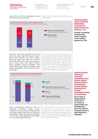 PT SEMEN GRESIK (PERSERO) Tbk.
139
PEMBAHASAN DAN
ANALISIS MANAJEMEN
LAPORAN TATA
KELOLA PERUSAHAAN
LAPORAN TANGGUNG JAWAB
SOSIAL PERUSAHAAN LAIN-LAIN
MANAGEMENT’S DISCUSSION
AND ANALYSIS
CORPORATE
GOVERNANCE REPORT
CORPORATE SOCIAL
RESPONSIBILITY REPORT
OTHERSCOMPANY PROFILE
Komponen utama beban penjualan di tahun 2011
terdiri atas ongkos angkut dan bongkar, sebesar
Rp1.109 miliar   (80,3%), biaya promosi sebesar
Rp113 miliar (8,3%), Gaji, upah dan remunerasi
lain sebesar Rp106 miliar (7,7%), serta biaya-biaya
lainnya sebesar Rp52 miliar (3,8%). Kenaikan
beban penjualan terutama disebabkan oleh
naiknya beban ongkos angkut dan bongkar seiring
dengan meningkatnya volume pengiriman semen
ke pelanggan.
Untuk mengendalikan komponen biaya ini,
manajemen menerapkan strategi revenue
management, dimana penjualan difokuskan pada
area dengan tingkat margin maksimal. Upaya lain
yang dilakukan adalah membangun packing plant
untuk menekan ongkos angkut dan biaya bongkar
per ton produk yang didistribusikan.
Komposisi Utama Beban Usaha, 2010-2011 (dalam Rp miliar)
Main Composition of Operating Expenses, 2010-2011 (in billions Rp)
11
1,380
1,269
10
1,234
1,087
General and Administration Expenses
Selling Expenses
Beban Umum dan Administrasi
Beban Penjualan
The main components of selling expenses in
2011 consisted of transportation and handling of
Rp1,109 billion (80.3%), promotion expenses of
Rp113 billion (8.3%), salaries, allowances and other
remuneration at Rp106 billion (7.7%), and other
costs amounting to Rp52 billion (3.8%). The main
factor for the increase in the selling expenses was
the increase in expenses for transportation and
handling, which were in line with the increased
volume of cement deliveries to customers.
Kenaikan beban
usaha terutama
disebabkan
oleh naiknya
beban penjualan
sebesar 11,9%.
Increase in operating
expenses were
mainly caused by
a rise in selling
expense by 11.9%.
To control these cost components, the
m a n a ge m e n t h a s a p p l i e d a r eve n u e
management strategy, in which sales are
focused in areas with maximum margins. Other
efforts applied is building packing plants to
reduce transportation and handling costs per
ton of distributed product.   
Komponen Beban Penjualan, 2010-2011 (dalam Rp miliar)
Selling Expenses Components, 2010-2011 (in billions Rp)
Others
Salaries Allowance and Other Remuneration
Promotion
Transportation and Handling
Lain-lain
Gaji, Upah dan Remunerasi Lainnya
Promosi
Ongkos Angkut & Bongkar
11
1,109
113
106
52
10
923
168
93
50
Kenaikan beban
penjualan
terutama
disebabkan oleh
naiknya beban
ongkos angkut
dan bongkar
seiring dengan
meningkatnya
volume
pengiriman semen
ke pelanggan.
The increase in
selling expense
mainly due to
an increase in
transportation and
handling which
wer in line with the
increased volume of
sales delivered to
customers.
sebesar Rp1.269 miliar dan pendapatan operasi
lainnya bersih sebesar Rp54 miliar.
Rp1,269 billion and net other operating income
of Rp54 billion.  
 