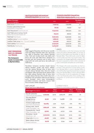 LAPORAN TAHUNAN 2011 ANNUAL REPORT
LAPORAN MANAJEMEN INFORMASI BAGI INVESTOR TINJAUAN OPERASIONAL
Management Report INFORMATION FOR INVESTORS OPERATIONAL PERFORMANCE142 INFORMASI PERUSAHAANIKHTISAR
COMPANY PROFILEHIGHLIGHTS
Ikhtisar posisi keuangan
konsolidasian (dalam rp juta)
Aset
Pada tanggal 31 Desember 2011, Perseroan memiliki
total aset sebesar Rp19.662 miliar, atau naik 26,3%
dari saldo 31 Desember 2010, sebesar Rp15.563
miliar. Total aset tersebut terdiri dari 38,9% aset
lancar dan 61,1% aset tidak lancar. Komposisi ini
berubah jauh dari komposisi aset di tahun 2010
yang terdiri dari 47,2% aset lancar dan 52,8% aset
tidak lancar.
Perubahan komposisi tersebut terjadi karena
adanya kenaikan jumlah aset lancar sebesar
4,1% dari sebesar Rp7.346 miliar di tahun 2010
menjadi sebesar Rp7.646 miliar. Disisi lain terjadi
peningkatan saldo aset tetap bersih sebesar 51,9%
dari saldo sebesar Rp7.663 miliar di tahun 2010
menjadi sebesar Rp11.641 miliar di akhir tahun 2011.
Penjelasan atas perubahan pada pos-pos laporan
posisi keuangan utama yang mempengaruhi
perubahan komposisi aset lancar maupun tidak
lancar tersebut adalah sebagai berikut:
Aset Lancar
Rincian Aset Lancar (dalam Rp juta)
Keterangan Description 2011
Porsi
Portion
2010
Porsi
Portion
Perubahan %
Change %
Kas dan setara kas
Cash and cash equivalents
3,375,645 44.1% 3,664,278 49.9% -7.9
Kas yang dibatasi
penggunaannya
Restricted cash
53,361 0.7% 124,888 1.7% -57.3
Investasi jangka pendek
Short-term Investments
253,084 3.3% 115,721 1.6% 118.7
Piutang usaha - bersih
Trade receivables - net
1,828,478 23.9% 1,716,582 23.4% 6.5
Piutang lain-lain - bersih
Other receivables - net
35,699 0.5% 47,702 0.6% -25.2
Persediaan - bersih
Inventories - net
2,006,660 26.2% 1,624,219 22.1% 23.5
Uang muka Advances 49,496 0.6% 33,053 0.4% 49.8
Beban dibayar dimuka
Prepaid expenses
26,178 0.3% 13,744 0.2% 90.5
Ikhtisar Keuangan
Financial Highligths
2011 2010
Perubahan %
Changes %
Aset Lancar Current Assets 7,646,145 7,345,868 4.1
Investasi pada Entitas Asosiasi
Investments in Associates
80,193 69,630 15.2
Aset Tetap-bersih Fixed Assets-net 11,640,692 7,662,560 51.9
Aset Tidak Lancar Lainnya- bersih
Other Non-Current Assets-net
294,573 484,941 -39.3
Total Aset Total Assets 19,661,603 15,562,999 26.3
Liabilitas Lancar Current Liabilities 2,889,137 2,517,519 14.8
Liabilitas Tidak Lancar Non - Current Liabilities 2,157,369 905,727 138.2
Total Liabilitas Total Liabiities 5,046,506 3,423,246 47.4
Total Ekuitas Total Equity 14,615,097 12,139,753 20.4
ASSETS
As of December 31, 2011, the Company had total
assets amounted to Rp19,662 billion, an increase of
26.3% from the balance per December 31, 2010 of
Rp15,563 billion. These total assets consist of 38.9%
current assets and 61.1% non-current assets. This
composition has changed significantly compared with
the asset composition of 2010, which consisted of
47.2% current assets and 52.8% non-current assets.
The change in the asset composition are due to a
increase in the amount of current assets of 4.1%,
from Rp7,346 billion in 2010 to Rp7,646 billion in
2011.Ontheotherhand,fixedassetshaveincreased
51.9% from Rp7,663 billion in 2010 to Rp11,641 billion
as of December 31, 2011. An explanation of changes
in the main financial position items resulting in the
composition of current and non-current assets is
as follows:
Current Assets
Details of Current Assets (in millions Rp)
CONSOLIDATED FINANCIAL
POSITION HIGHLIGHTS(in millions rp)
aset perseroan
naik 26% menjadi
19,6 triliun.
The Company’s
assets increased 26%
to Rp19.6 trillion.
 
