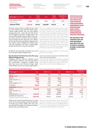 PT SEMEN GRESIK (PERSERO) Tbk.
143
PEMBAHASAN DAN
ANALISIS MANAJEMEN
LAPORAN TATA
KELOLA PERUSAHAAN
LAPORAN TANGGUNG JAWAB
SOSIAL PERUSAHAAN LAIN-LAIN
MANAGEMENT’S DISCUSSION
AND ANALYSIS
CORPORATE
GOVERNANCE REPORT
CORPORATE SOCIAL
RESPONSIBILITY REPORT
OTHERS
Keterangan Description 2011
Porsi
Portion
2010
Porsi
Portion
Perubahan %
Change %
Pajak dibayar dimuka
Prepaid taxes
17,543 0.2% 5,682 0.1% 208.8
Jumlah Total 7.646,145 100.0% 7,345,868 100.0% 4.1
Komposisi utama aset lancar adalah kas dan setara
kas, 44,1%, Piutang usaha, 23,9%, Persediaan 26,2%,
investasi jangka pendek 3,3%, kas yang dibatasi
penggunaanya 0,7%,  uang muka 0,6% dan lainnya
1,7%. Peningkatan aset lancar hingga sebesar 4,1%
tersebut diatas adalah akibat perubahan posisi pos-
pos utama aset lancar tersebut, yakni pos laporan
posisi keuangan kas dan setara kas turun sebesar
7,9% dan kas setara kas yang dibatasi penggunaannya
turun sebesar 57,3%, sedangkan pos piutang usaha
naik 6,5%, persedian naik 23,5%, investasi jangka
pendek naik 118,7% dan uang muka naik 49,8%.
Penjelasan atas penyebab perubahan posisi aset
lancar tersebut adalah sebagai berikut.
Kas dan Setara Kas Serta Kas setara Kas yang
Dibatasi Penggunaannya
Pengelolaan kas dan setara kas dilakukan secara
prudent melalui manajemen cash cycle yang optimal
dan pembentukan manajemen portfolio yang
sehat atas excess cash Perseroan dengan tetap
memperhatikan risk dan return yang menguntungkan.
Rincian Kas dan Setara Kas (dalam Rp juta)
Keterangan Description 2011 Porsi Portion 2010 Porsi Portion
Perubahan %
Change %
Kas Cash 2,089 0.1% 1,634 0,0% 27,9
Bank Banks
Rupiah 179,017 5.1% 187,154 4.9% -4.3
Dolar Amerika USD 3,728 0.1% 11,049 0.3% -66.3
Euro 2,339 0.1% 10,275 0.3% -77.2
Dolar Singapura SGD 52 0.0% 33 0.0% 59.6
Total Bank 185,136 5.3% 208,511 5.5% -11.2
Deposito Deposits
Rupiah 3,336,781 94.7% 3,420,041 90.1% -2.4
Dolar Amerika USD - 0.0% 39,650 1.0% -100.0
Euro - 0.0% 127,329 3.4% -100.0
Total Deposito Total Deposits 3,336,781 94.7% 3,587,021 94.5% -7.0
Total Kas dan Setara Kas
Total Cash and Cash Equivalents
3,524,006 100.0% 3,797,166 100.0% -7.2
Saldo kas dan setara kas pada akhir tahun 2011 yang
terdiri dari kas sebesar Rp3.524 miliar, ditempatkan
di rekening giro sebesar Rp185 miliar atau 5,3%  
serta deposito berjangka dan call deposits sebesar
Rp3.337 miliar atau sebesar 94,7%.
The main composition of current assets is cash
and cash equivalents at 44.1%, trade receivables
at 23.9%, inventories at 26.2%, short term
investments 3.3%, restricted cash 0.7%, advance
payments 0.6% and others 1.7%. The increase
in current assets of 4.1% is due to the change
in the main current assets items above, i.e.
financial position items cash and cash equivalent
decreasing 7.9% and restricted cash and cash
equivalents decreasing 57.3%, while trade
receivables increased 6.5%, inventories increase
23.5%, short term investments increased 118.7%
and advance payments increased 49.8%.
Explanations for the changes to current asset
positions are as follows.
Cash and Cash Equivalents and Restricted
Cash and Cash Equivalents
Cash and cash equivalents have been managed
prudently with optimum cash cycle management
and a healthy portfolio for excess cash, which
takes into account risk and profitable return.  
Cash and Cash Equivalents (in millions Rp)
Cash and cash equivalents at the end of 2011
which consisted of cash of Rp3.524 billion,
placed in a checking account at Rp185 billion,
or 5.3% and time deposits and call deposits
amounting to Rp3.337 billion or by 94.7%.
Penuruan akun
kas dan setara
kas serta kas
yang dibatasi
penggunaannya
disebabkan oleh
penggunaan
dana untuk
penyelesaian
pembangunan
proyek strategis.
The decrease in the
restricted cash and
cash equivalents
were due to the use
of funds to complete
strategic construction
projects.
 