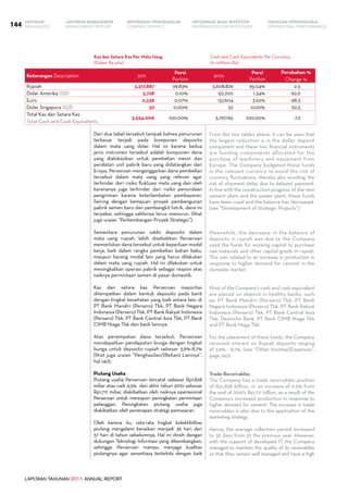 LAPORAN TAHUNAN 2011 ANNUAL REPORT
LAPORAN MANAJEMEN INFORMASI BAGI INVESTOR TINJAUAN OPERASIONAL
Management Report INFORMATION FOR INVESTORS OPERATIONAL PERFORMANCE144 INFORMASI PERUSAHAANIKHTISAR
COMPANY PROFILEHIGHLIGHTS
Dari dua tabel tersebut tampak bahwa penurunan
terbesar terjadi pada komponen deposito
dalam mata uang dolar. Hal ini karena kedua
jenis instrumen tersebut adalah komponen dana
yang dialokasikan untuk pembelian mesin dan
peralatan unit pabrik baru yang didatangkan dari
Eropa. Perseroan menganggarkan dana pembelian
tersebut dalam mata uang yang relevan agar
terhindar dari risiko fluktuasi mata uang dan oleh
karenanya juga terhindar dari risiko penundaan
pengiriman karena keterlambatan pembayaran.
Seiring dengan kemajuan proyek pembangunan
pabrik semen baru dan pembangkit listrik, dana ini
terpakai, sehingga saldonya terus menurun. (lihat
juga uraian “Perkembangan Proyek Strategis”).
Sementara penurunan saldo deposito dalam
mata uang rupiah, lebih disebabkan Perseroan
memerlukan dana tersebut untuk keperluan modal
kerja, baik dalam rangka pembelian bahan baku,
maupun barang modal lain yang harus dilakukan
dalam mata uang rupiah. Hal ini dilakukan untuk
meningkatkan operasi pabrik sebagai respon atas
naiknya permintaan semen di pasar domestik.
Kas dan setara kas Perseroan mayoritas
ditempatkan dalam bentuk deposito pada bank
dengan tingkat kesehatan yang baik antara lain: di
PT Bank Mandiri (Persero) Tbk, PT Bank Negara
Indonesia (Persero) Tbk, PT Bank Rakyat Indonesia
(Persero) Tbk, PT Bank Central Asia Tbk, PT Bank
CIMB Niaga Tbk dan bank lainnya.
Atas penempatan dana tersebut, Perseroan
mendapatkan pendapatan bunga dengan tingkat
bunga untuk deposito rupiah sebesar 3,9%-8,7%  
(lihat juga uraian “Penghasilan/(Beban) Lainnya”,
hal 140).
Piutang Usaha
Piutang usaha Perseroan tercatat sebesar Rp1.828
miliar atau naik 6,5%  dari akhir tahun 2010 sebesar
Rp1.717 miliar, diakibatkan oleh naiknya operasional
Perseroan untuk merespon peningkatan permintaan
pelanggan. Peningkatan piutang usaha juga
diakibatkan oleh penerapan strategi pemasaran.  
Oleh karena itu, rata-rata tingkat kolektibilitas
piutang mengalami kenaikan menjadi 36 hari dari
37 hari di tahun sebelumnya. Hal ini diraih dengan
dukungan Teknologi Informasi yang dikembangkan,
sehingga Perseroan mampu menjaga kualitas
piutangnya agar senantiasa terkelola dengan baik
From the two tables above, it can be seen that
the largest reduction is in the dollar deposit
component and these two financial instruments
are funding components allocated for the
purchase of machinery and equipment from
Europe. The Company budgeted these funds
in the relevant currency to avoid the risk of
currency fluctuations, thereby also avoiding the
risk of shipment delay due to delayed payment.
In line with the construction progress of the new
cement plant and the power plant, these funds
have been used and the balance has decreased.
(see “Development of Strategic Projects”)
Meanwhile, the decrease in the balance of
deposits in rupiah was due to the Company
used the funds for working capital to purchase
raw materials and other capital goods in rupiah.
This was related to an increase in production in
response to higher demand for cement in the
domestic market.
Most of the Company’s cash and cash equivalent
are placed on deposit in healthy banks, such
as: PT Bank Mandiri (Persero) Tbk, PT Bank
Negara Indonesia (Persero) Tbk, PT Bank Rakyat
Indonesia (Persero) Tbk, PT Bank Central Asia
Tbk, Deutsche Bank, PT Bank CIMB Niaga Tbk
and PT Bank Mega Tbk.
For the placement of these funds, the Company
received interest on Rupiah deposits ranging
of 3.9% - 8.7%. (see “Other Income/(Expenses”,
page 140).
Trade Receivables
The Company has a trade receivables position
of Rp1,828 billion, or an increase of 6.5% from
the end of 2010’s Rp1,717 billion, as a result of the
Company’s increased production in response to
higher demand for cement. The increase in trade
receivables is also due to the application of the
marketing strategy.
Hence, the average collection period increased
to 36 days from 37 the previous year. However,
with the support of developed IT, the Company
managed to maintain the quality of its receivables
so that they remain well managed and have a high
Keterangan Description 2011
Porsi
Portion
2010
Porsi
Portion
Perubahan %
Change %
Rupiah 3,517,887 99.83% 3,608,829 95.04% -2.5
Dolar Amerika USD 3,728 0.10% 50,700 1.34% -92.6
Euro 2,339 0.07% 137,604 3.62% -98.3
Dolar Singapura SGD 52 0.00% 32 0.00% 62,5
Total Kas dan Setara Kas
Total Cash and Cash Equivalents
3,524,006 100.00% 3,797,165 100.00% -7.2
Cash and Cash Equivalents Per Currency
(in millions Rp)
Kas dan Setara Kas Per Mata Uang
(Dalam Rp juta)
 
