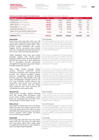 PT SEMEN GRESIK (PERSERO) Tbk.
147
PEMBAHASAN DAN
ANALISIS MANAJEMEN
LAPORAN TATA
KELOLA PERUSAHAAN
LAPORAN TANGGUNG JAWAB
SOSIAL PERUSAHAAN LAIN-LAIN
MANAGEMENT’S DISCUSSION
AND ANALYSIS
CORPORATE
GOVERNANCE REPORT
CORPORATE SOCIAL
RESPONSIBILITY REPORT
OTHERS
Tabel Komposisi Liabilitas Jangka Pendek (dalam Rp juta)
Keterangan Description 2011 Porsi Portion 2010 Porsi Portion %
Utang usaha Trade payables 1,182,562 40.9% 970,812 38.6% 21.8
Utang lain-lain Other payables 643,134 22.3% 482,243 19.2% 33.4
Beban akrual Accrued expenses 655,984 22.7% 723,107 28.7% -9.3
Utang pajak Taxes payable 290,107 10.0% 222,697 8.8% 30.3
Uang muka penjualan Sales advances 39,560 1.4% 32,025 1.3% 23.5
Bagian lancar atas liabilitas jangka panjang
Current maturities of long-term liabiities
77,790 2.7% 86,635 3.4% -10.2
Jumlah Total 2,889,137 100.00% 2,517,519 100.00% 14.8
Utang Usaha
Posisi utang usaha pada akhir tahun 2011 naik
sebesar 40,9% menjadi Rp1.183 miliar dibandingkan
dengan tahun sebelumnya sebesar Rp971  miliar.
Kenaikan tersebut disebabkan oleh semakin
tingginya aktivitas operasional yang membuat
Perseroan meningkatkan pembelian bahan-bahan
baku maupun bahan penolong yang diperlukan.
Melalui pengelolaan utang usaha yang semakin
berkualitas tersebut, maka rata-rata periode
pembayaran (APP) di tahun 2011 pada level 38 hari,
lebih baik dari level 44 hari di tahun sebelumnya.
Hal ini menunjukkan Perseroan berkomitmen
meningkatkan hubungan kerja yang semakin baik dan
berkualitas dengan para pemasok.
Dalam rangka menjaga hubungan dengan
pemasok, Perseroan memberikan jaminan
pembayaran yang tepat waktu sepanjang seluruh
prosedur dan dokumen penagihan lengkap.
Perseroan mengandalkan dukungan Teknologi
Informasi yang terus dikembangkan (Lihat juga
uraian “Pengembangan Teknologi Informasi”, hal
105) untuk melakukan verifikasi dokumen dan
menerapkan e-procurement untuk memperoleh
kualitas jasa dan barang yang baik dengan
harga kompetitif serta untuk memonitor dan
mendapatkan pemasok yang bonafide.
Utang lain-lain
Utang lain-lain meningkat signifikan dibanding
tahun lalu, sebagai akibat peningkatan utang
proyek terkait aktifitas pembangunan pabrik
semen dan pembangkit listrik baru. (lihat uraian
“Perkembangan Proyek Strategis”, hal 79).
Beban Akrual
Posisi beban akrual pada akhir tahun 2011 sebesar
Rp656 miliar atau turun sebesar 9,3% dari tahun
2010 yang sebesar Rp723 miliar. Hal ini terutama
diakibatkan oleh adanya penyesuaian atas program
promosi penjualan terkait dengan permintaan
semen domestik yang meningkat.
Utang Pajak
Posisi utang pajak pada akhir tahun 2011 sebesar
Rp290 miliar atau naik 30,3% dari angka tahun
2010 yang sebesar Rp223 miliar, sebagai akibat
meningkatnya kinerja Perseroan, seperti dijelaskan
pada uraian Beban Pajak Penghasilan.
Current Liabilities Composition  (in millions Rp)
Trade Payables
The trade payables position at the end of 2011
increased 40.9% to Rp1,183 billion compared to
the previous year, which recorded Rp971 billion.
This increase was due to higher operational
activities resulting in the need to purchase more
raw and indirect materials.
With improved management of trade payables,
the average payment period (APP) in 2011 was
38 days, an improvement compared to the 44
days previous year. This shows that the Company
is commiteed to increase quality business
relationship with supplier.
To maintain relations with suppliers, the
Company guarantees timely payment provided
that all procedures and billing documents are
complete. The Company relies on continually
evolving Information Technology support (see
“InformationTechnologyDevelopments”page105
) to verify documents and apply e-procurement
to obtain high quality goods and services at a
competitive price, as well as monitoring and
obtaining bona fide suppliers.
  
Other Payables
Other payables have increased significantly
on the previous year as a result of increased
payables related to activity in the cement plants
and power plant projects. (see “Development of
Strategic Projects” page 79)
Accrued Expenses
The accrued expenses position at the end of 2011
amounted to Rp656 billion, or a decrease of 9.3%
on 2010 which was Rp723 billion. This is mainly
as a result of adjustments in the sales promotion
programs related to increasing domestic demand
for cement.
Tax Payable
The tax payable positionat the end of 2011 was
amounted to Rp290 billion, an increase of 30.3%
from the 2010 position of Rp223 billion, as a
result of the Company’s increased performance,
as explained in the description on Income Tax
Expenses.
 