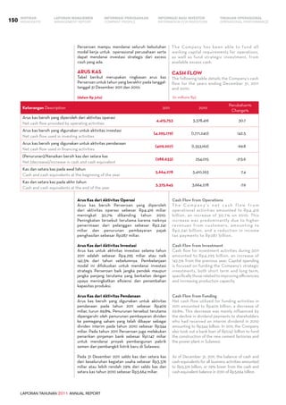 LAPORAN TAHUNAN 2011 ANNUAL REPORT
LAPORAN MANAJEMEN INFORMASI BAGI INVESTOR TINJAUAN OPERASIONAL
Management Report INFORMATION FOR INVESTORS OPERATIONAL PERFORMANCE150 INFORMASI PERUSAHAANIKHTISAR
COMPANY PROFILEHIGHLIGHTS
Perseroan mampu mendanai seluruh kebutuhan
modal kerja untuk  operasional perusahaan serta
dapat mendanai investasi strategis dari excess
cash yang ada.
Arus Kas
Tabel berikut merupakan ringkasan arus kas
Perseroan untuk tahun yang berakhir pada tanggal-
tanggal 31 Desember 2011 dan 2010:
(dalam Rp juta)
The Company has been able to fund all
working capital requirements for operations,
as well as fund strategic investment, from
available excess cash.
CASH FLOW
The following table details the Company’s cash
flow for the years ending December 31, 2011
and 2010:
(in millions Rp)
Keterangan Description 2011 2010
Perubahan%
Change%
Arus kas bersih yang diperoleh dari aktivitas operasi
Net cash flow provided by operating activities
4,415,753 3,378,416 30.7
Arus kas bersih yang digunakan untuk aktivitas investasi
Net cash flow used in investing activities
(4,295,179) (1,771,240) 142.5
Arus kas bersih yang digunakan untuk aktivitas pendanaan
Net cash flow used in financing activities
(409,207) (1,353,162) -69.8
(Penurunan)/Kenaikan bersih kas dan setara kas
Net (decrease)/increase in cash and cash equivalent
(288,633) 254,015 -213.6
Kas dan setara kas pada awal tahun
Cash and cash equivalents at the beginning of the year
3,664,278 3,410,263 7.4
Kas dan setara kas pada akhir tahun
Cash and cash equivalents at the end of the year
3,375,645 3,664,278 -7.9
Arus Kas dari Aktivitas Operasi
Arus kas bersih Perseroan yang diperoleh
dari aktivitas operasi sebesar Rp4.416 miliar
meningkat 30,7% dibanding tahun 2010.
Peningkatan tersebut terutama karena naiknya
penerimaan dari pelanggan sebesar Rp2.241
miliar dan penurunan pembayaran pajak
penghasilan sebesar Rp287 miliar.
Arus Kas dari Aktivitas Investasi
Arus kas untuk aktivitas investasi selama tahun
2011 adalah sebesar Rp4.295 miliar atau naik
142,5% dari tahun sebelumnya. Pembelanjaan
modal ini difokuskan untuk mendanai investasi
strategis Perseroan baik jangka pendek maupun
jangka panjang terutama yang berkaitan dengan
upaya meningkatkan efisiensi dan penambahan
kapasitas produksi.
Arus Kas dari Aktivitas Pendanaan
Arus kas bersih yang digunakan untuk aktivitas
pendanaan pada tahun 2011 sebesar Rp409
miliar, turun 69,8%. Penurunan tersebut terutama
dipengaruhi oleh penurunan pembayaran dividen
ke pemegang saham yang telah dibayar sebagai
dividen interim pada tahun 2010 sebesar Rp344
miliar. Pada tahun 2011 Perseroan juga melakukan
penarikan pinjaman bank sebesar Rp1.147 miliar
untuk mendanai proyek pembangunan pabrik
semen dan pembangkit listrik baru di Sulawesi.
Pada 31 Desember 2011 saldo kas dan setara kas
dari keseluruhan kegiatan usaha sebesar Rp3.376
miliar atau lebih rendah 7,9% dari saldo kas dan
setara kas tahun 2010 sebesar Rp3.664 miliar.
Cash Flow from Operations
T h e C o m p a n y ’s n e t c a s h f l o w f r o m
operational activities amounted to Rp4,416
billion, an increase of 30.7% on 2010. This
increase was predominantly due to higher
revenues from customers, amounting to
Rp2,241 billion, and a reduction in income
tax payments to Rp287 billion.   
Cash Flow from Investment
Cash flow for investment activities during 2011
amounted to Rp4,295 billion, an increase of
142.5% from the previous year. Capital spending
is focused on funding the Company’s strategic
investments, both short term and long term,
specificallythoserelatedtoimprovingefficiencies
and increasing production capacity.   
Cash Flow from Funding
Net cash flow utilized for funding activities in
2011 amounted to Rp409 billion, a decrease of
69.8%. This decrease was mainly influenced by
the decline in dividend payments to shareholders
who had received an interim dividend in 2010
amounting to Rp344 billion. In 2011, the Company
also took out a bank loan of Rp1,147 billion to fund
the construction of the new cement factories and
the power plant in Sulawesi.
As of December 31, 2011, the balance of cash and
cash equivalents for all business activities amounted
to Rp3,376 billion, or 7.9% lower from the cash and
cash equivalent balance in 2010 of Rp3,664 billion.
 