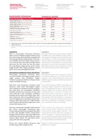 PT SEMEN GRESIK (PERSERO) Tbk.
151
PEMBAHASAN DAN
ANALISIS MANAJEMEN
LAPORAN TATA
KELOLA PERUSAHAAN
LAPORAN TANGGUNG JAWAB
SOSIAL PERUSAHAAN LAIN-LAIN
MANAGEMENT’S DISCUSSION
AND ANALYSIS
CORPORATE
GOVERNANCE REPORT
CORPORATE SOCIAL
RESPONSIBILITY REPORT
OTHERS
RASIO-RASIO KEUANGAN
Rasio-rasio Keuangan Financial Ratios 2011 2010 Perubahan % Change %
Marjin laba bruto Gross Profit Margin 45.7% 47.5% -1.8
Marjin laba usaha Operating Margin 29.9% 31.4% -1.6
Marjin laba bersih Net Profit Margin 24.0% 25.3% -1,3
Marjin EBITDA EBITDA Margin 33.0% 34.6% -1.7
EBITDA terhadap Bunga ( x ) a)
Interest Coverage
195.7 190.4 5.3
Laba Thd Ekuitas Return to Equity 27.1% 30.3% -3.2
Laba Thd Total Aset Return to Assets 20.0% 23.3% -3.3
Lancar Current 264.7% 291.8% -27.1
Liabilitas Thd Aset ( x )
Total Debt to Assets
0.1 0.0 5.3
a) Efektif sejak Januari 2008 telah diterapkan PSAK 30 (Revisi 2007) yang mengharuskan beban keuangan semua dialokasikan
pada periode masa)
a) Effective since January 2008 has applied IAS 30 (2007 edition) which requires that all finance charges allocated to future
periods)
Likuiditas
Rasio ini menunjukkan kemampuan Perseroan
dalam memenuhi liabilitas jangka pendeknya yang
akan jatuh tempo, dihitung dengan membagi aset
lancar dengan liabilitas jangka pendek. Tahun 2011
rasio likuiditas Perseroan adalah sebesar 264,7%,
turun 27,1% dari tahun 2010 sebesar 291,8%, karena
penurunan kas dan setara kas, kas dan setara
kas yang dibatasi penggunaannya serta investasi
jangka pendek dalam rangka pendanaan proyek
pabrik semen dan pembangkit listrik baru.
Kemampuan membayar utang (Solvency)
Menunjukkan kemampuan Perseroan dalam
memenuhi liabilitas, baik jangka pendek maupun
jangka panjang yang ditunjukkan dengan
melakukan pengukuran liabilitas terhadap ekuitas
maupun terhadap total aset.
Pada tahun 2011, kemampuan membayar utang
Perseroan relatif stabil dibandingkan dengan
tahun sebelumnya. Tambahan penarikan pinjaman
baru pada tahun 2011 menyebabkan solvabilitas
terhadap aset Perseroan mencapai 0,1x atau naik
0,05x pada tahun 2010. Sedangkan solvabilitas
terhadap ekuitas relatif sama dengan tahun 2010
yakni sebesar 0,1x. Hal ini menunjukkan Perseroan
mulaimeningkatkanporsipendanaanekspansidari
pinjaman, dalam batas yang aman. Angka tersebut
masih berada pada level yang sangat aman untuk
memperoleh pinjaman baru.
Perseroan memperoleh peringkat kredit korporat
dari institusi pemeringkat internasional, yaitu
Moody’syangmemberikanpemeringkatanBa1stable
di tahun 2011. Peringkat tersebut mencerminkan
kekuatan kredit Perseroan yang cukup baik karena
profil kinerja operasional yang semakin kuat, posisi
dominan dalam industri, tren permintaan semen
yang positif serta bisnis yang stabil.
Rincian dari seluruh liabilitas Perseroan yang
berefek bunga adalah sebagai berikut:
FINANCIAL RATIOS
Liquidity
This ratio demonstrates the Company’s ability
to fulfill its short term liabilities as they mature,
calculated by dividing current assets by short
term liabilities. In 2011, the Company’s liquidity
ratio was 264.7%, a decrease of 27.1% from 2010’s
291.8%, due to the reduction in cash and cash
equivalents, use of restricted cash and cash
equivalents, and short term investments to fund
the cement factory and power plant projects.
Solvency
This demonstrates the Company’s ability
to fulfill its liabilities, both short term and
long term and is demonstrated by measuring
liabilities against equity as well as measurement
of total assets.
In 2011, the Company’s ability to pay debt was
relatively stable compared to the previous
year. The additional new loan in 2011 provided
solvency against the Company’s assets, which
reached 0.01x%, an increase of 0.05x over
2010. Meanwhile, solvency to equity was
relatively same with 2010 figures of 0.1x. This
demonstrates that the Company is starting to
increase its expansion funding portion from
loans within safe limits. This figure is still at a
very safe level to obtain new funding.
The Company has obtained a corporate
credit rating of Ba1 stable for 2011 from
international ratings agency Moody’s. This
rating demonstrates that the Company’s
credit strength is relatively good due to
its strengthening operational performance,
dominant position in the industry, positive trend
for cement demand and stable business.
Details of all the Company’s interest bearing
liabilities are as follows:
 