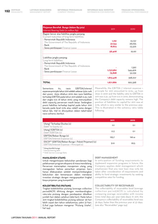 LAPORAN TAHUNAN 2011 ANNUAL REPORT
LAPORAN MANAJEMEN INFORMASI BAGI INVESTOR TINJAUAN OPERASIONAL
Management Report INFORMATION FOR INVESTORS OPERATIONAL PERFORMANCE152 INFORMASI PERUSAHAANIKHTISAR
COMPANY PROFILEHIGHLIGHTS
LAPORAN TAHUNAN 2011 ANNUAL REPORT
Meanwhile, the EBITDA / interest expense +
principle for 2011 amounted to 51.6x, up from
29.5x in 2010 and the liability ratio to EBITDA in
2011 was 0.3x, up from 0.1x in 2010, demonstrating
the Company’s debt capacity remains high. The
position of liabilities to capital for 2011 was at
0.1%, which is very similar to the previous year.
This is illustrated in the solvency ratio table
following.
Pinjaman Berefek Bunga (dalam Rp juta)
Interest Bearing Debt (in million Rp)
2011 2010
Bagian lancar atas liabilitas jangka panjang:
Current maturities of long-term liabilities:
- Pemerintah Republik Indonesia
The Government of The Republic of Indonesia
- Bank
- Sewa pembiayaan Finance Lease
1,791
37,744
18,873
10,737
28,095
23,329
58,408 62,161
Liabilitas jangka panjang:
Long-term liabilities:
- Pemerintah Republik Indonesia
The Government of The Republic of Indonesia
- Bank
- Sewa pembiayaan Finance Lease
-
1,737,580
75,898
1,562
544,406
52,239
1,813,478 598,207
Total 1,871,886 660,368
Sementara itu, rasio EBITDA/interest
expense+principletahun2011adalahsebesar51,6x naik
dari posisi 29,5x ditahun 2010 dan rasio liabilitas
terhadap Ebitda pada tahun 2011 adalah 0,3x, naik
dari angka 0,1x di tahun 2010, yang menunjukkan
debt capacity perseroan masih besar. Sedangkan
posisi liabilitas terhadap kapital pada tahun 2011
berada pada level 0,1% atau relatif sama dengan
tahun lalu. Hal ini ditunjukkan dalam tabel-tabel
rasio solvensi, berikut.
2011 2010
Utang* Terhadap Ekuitas (x)
Debt* to Equity (x)
0.1 0.1
Utang*/Ebitda (x)
Debt*/EBITDA (x)
0.3 0.1
Ebitda/Beban Bunga (x)
EBITDA/Interest Expense (x)
195.7 190.4
DSCR** (Ebitda/Beban Bunga + Pokok Pinjaman) (x)
EBITDA/Interest Expense + Principal (x)
51.6 29.5
* Utang berefek bunga
* Interest bearing debt
** Debt Service Coverage Ratio
Manajemen Utang
Untuk mengantisipasi kebutuhan pendanaan bagi
pelaksanaan program ekspansi di masa mendatang,
Perseroan menerapkan manajemen utang, yang
menegaskan bahwa penarikan pinjaman baru
hanya dilaksanakan setelah mempertimbangkan
kebutuhan dan kemampuan dalam mendanai
investasi strategis dengan mengupayakan tingkat
biaya pinjaman yang kompetitif.
Kolektibilitas Piutang
Tingkat kolektibilitas piutang (average collection
period/ACP) dihitung dengan membandingkan
rata-rata piutang dengan pendapatan dikalikan
jumlah hari dalam setahun (365 hari). Pada tahun
2011 tingkat kolektibilitas piutang sebesar 36 hari
lebih cepat dari tahun sebelumnya, yakni 37 hari.
(Lihat juga bahasan mengenai “Piutang Usaha”,
hal 144).
Debt Management
In anticipation of funding requirements to
implement expansion programs in future, the
Company applies debt management which
emphasizes that any new loan may only be
taken after consideration of requirements and
ability to fund strategic investments by seeking
competitive rates for funding.
Collectability of Receivables
The collectability of receivables level (average
collection period/ACP) is calculated by
comparing average receivables with income
times total days per year (365 days). In 2011, the
Company’s collectability of receivables level was
36 days, faster than the previous year at 37 days.
(see also “Receivables” page 144)
 