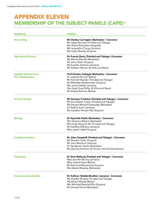 104
Caribbean Examinations Council (CXC) ▸ANNUAL REPORT 2011
SUBJECTS	 PANELS
Accounting	 Mr Donley Carrington (Barbados) - Convenor
	 Mr Lesley Burrows (Trinidad and Tobago)
	 Mrs Ethne Richardson (Anguilla)
	 Ms Jacqueline Chung (Jamaica)
	 Ms Joylyn Breedy (Guyana)
Agricultural Science	 Dr Francis Davis (Trinidad and Tobago) -Convenor
	 Ms Marcia Marville (Barbados)
	 Mr Jomo Tobin (Guyana)
	 Ms Suzette Johnson (Jamaica)
	 Mr Addison Warner (St Kitts and Nevis)
Applied Mathematics/	 Prof Charles Cadogan (Barbados) - Convenor
Pure Mathematics	 Dr Leopold Perriott (Belize)
	 Mr Kenneth Baisden (Trinidad and Tobago)
	 Mr Mahadeo Deokinandan (Guyana)
	 Mrs Janice Steele (Jamaica)
	 Mrs Gaile Gray-Phillip (St Kitts and Nevis)
	 Mr Andres Ramirez (Belize)
Art and Design 	 Mr Kenwyn Crichlow (Trinidad and Tobago) - Convenor
	 Mr Christopher Cozier (Trinidad and Tobago)
	 Ms Denyse Menard-Greenidge (Barbados)
	 Dr Nadine Scott (Jamaica)	
	 Ms Josepha Tamayo Valz (Guyana)
Biology	 Dr Hyacinth Fields (Barbados) - Convenor
	 Mrs Veronica Alleyne (Barbados)
	 Mrs Linda Atwaroo-Ali (Trinidad and Tobago)
	 Mr Godfrey Williams (Jamaica)
	 Miss Jewel Liddell (Guyana)
Caribbean Studies	 Dr John Campbell (Trinidad and Tobago) - Convenor
	 Mr Sherwin Fraser (Guyana)
	 Mr John Beckford (Jamaica)
	 Dr Henderson Carter (Barbados)
	 Ms Decima Hamilton (St Vincent and the Grenadines)
Chemistry	 Dr Dow Maharaj (Trinidad and Tobago) - Convenor
	 Miss Jennifer Murray (Jamaica)
	 Miss Juliane Pasos (Belize)
	 Mr Raymond Ramsaroop (Guyana)
	 Mrs Valerie Moseley (Barbados)
Communication Studies	 Dr Kathryn Shields-Brodber (Jamaica) - Convenor
	 Ms Heather Murphy (Trinidad and Tobago)
	 Ms Silvana Woods (Belize)
	 Mrs Winifred Marshall-Ellis (Guyana)
	 Mr Ishmael Daniel (Barbados)
APPENDIX ELEVEN
MEMBERSHIP OF THE subject panels (CAPE)▸
 