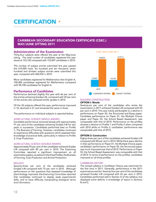 12
Caribbean Examinations Council (CXC) ▸ANNUAL REPORT 2011
Certification ▸
Caribbean Secondary Education Certificate (CSEC®)
May/June Sitting 2011
Administration of the Examination
Thirty-four subjects were offered this year at the May/June
sitting. The total number of candidates registered this year
stood at 153,120 compared with 153,447 candidates in 2010.
The number of subject entries submitted this year passed
the 610,000 mark. Six hundred and ten thousand, seven
hundred and thirteen subject entries were submitted this
year, compared with 606,034 in 2010.
More candidates registered for Mathematics than English A,
100,084 candidates registered for Mathematics compared
with 98,708 candidates for English A.
Performance of Candidates
Performance declined slightly this year with 66 per cent of
the entries achieving Grades I–III, compared with 69 per cent
of the entries who achieved similar grades in 2010.
Of the 34 subjects offered this year, performance improved
in 10, declined in 21 and remained the same in three.
The performance on individual subjects is reported below.
AGRICULTURAL SCIENCE (SINGLE AWARD)
Candidate performance remained steady with approximately
91 per cent of the candidates achieving Grades I–III for two
years in succession. Candidates performed best on Profile
1, The Business of Farming. However, candidates continued
to experience difficulties with questions which assessed their
knowledge of practical skills, particularly in relation to Profile
2, Crop Production.
AGRICULTURAL SCIENCE (DOUBLE AWARD)
Approximately 93 per cent of the candidates achieved Grades
I–III compared with 89 per cent in 2010. The Examining
Committee reported a significant improvement on all
examinationpapers,aswellasonthethreeProfiles,theBusiness
of Farming, Crop Production and Animal Production.
BIOLOGY
Seventy-three per cent of the candidates achieved
Grades I–III compared with 75 per cent in 2010. Although
performance on the questions that assessed knowledge of
plant biology improved, the Examining Committee reported
that candidates continued to display weak experimental
skills, and to have difficulty manipulating biological terms
and information.
BUILDING CONSTRUCTION	
OPTION I: Woods
Seventy-six per cent of the candidates who wrote the
examination in 2011 achieved Grades I–III compared with 83
per cent in 2010. This was mainly attributable to a decline in
performance on Paper 02, the Structured and Essay paper.
Candidate performance on Paper 01, the Multiple Choice
paper and Paper 03, the School Based Assessment, was
comparable with that of 2010. Performance on the profiles
showed a decline on Profile 1 and Profile 2 when compared
with 2010 while on Profile 3, candidates’ performance was
comparable with that of 2010.
OPTION 2: Construction
Eighty-three per cent of the candidates achieved Grades I–III
compared with 80 per cent in 2010. While there was a decline
in their performance on Paper 01, the Multiple Choice paper,
candidates’ performance on Paper 02, the Structured paper,
was much improved over that of 2010. Performance on Paper
03, the School Based Assessment, was comparable with that
of 2010. In terms of performance on the profiles, candidates
improved on all three profiles.
CARIBBEAN HISTORY
The revised syllabus in Caribbean History was examined for
the first time in 2011. Generally, performance in the 2011
examinations was fair. Seventy-four per cent of the candidates
achieved Grades I–III compared with 65 per cent in 2010.
Candidates performed well in Section A of the syllabus, but
displayed some deficits in knowledge of topics in Sections
B and C.
 