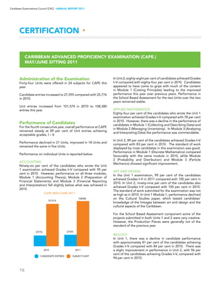 16
Caribbean Examinations Council (CXC) ▸ANNUAL REPORT 2011
Certification ▸
Caribbean Advanced Proficiency Examination (CAPE®)
May/June Sitting 2011
Administration of the Examination
Forty-four Units were offered in 24 subjects for CAPE this
year.
Candidate entries increased to 27,595 compared with 25,776
in 2010.
Unit entries increased from 101,574 in 2010 to 108,380
entries this year.
Performance of Candidates
For the fourth consecutive year, overall performance at CAPE
remained steady at 89 per cent of Unit entries achieving
acceptable grades, I – V.
Performance declined in 21 Units, improved in 18 Units and
remained the same in five Units.
Performance on individual Units is reported below.
Accounting
Ninety-six per cent of the candidates who wrote the Unit
1 examination achieved Grades I–V compared with 95 per
cent in 2010. However, performance on all three modules,
Module 1 (Accounting Theory), Module 2 (Preparation of
Financial Statements) and Module 3 (Financial Reporting
and Interpretation) fell slightly below what was achieved in
2010.
In Unit 2, eighty-eight per cent of candidates achieved Grades
I–V compared with eighty-four per cent in 2010. Candidates
appeared to have come to grips with much of the content
in Module 1 (Costing Principles) leading to the improved
performance this year over previous years. Performance in
the School Based Assessment for the two Units over the two
years remained stable.
Applied Mathematics
Eighty-four per cent of the candidates who wrote the Unit 1
examination achieved Grades I–V compared with 78 per cent
in 2010.  However, there was a decline in the performance of
candidates in Module 1 (Collecting and Describing Data) and
in Module 2 (Managing Uncertainty).  In Module 3 (Analysing
and Interpreting Data) the performance was commendable.
In Unit 2, 89 per cent of the candidates achieved Grades I–V
compared with 83 per cent in 2010.  The standard of work
displayed by most candidates in this examination was good.
Performance in Module 1 (Discrete Mathematics) compared
favourably with the same module in 2010, while Module
2 (Probability and Distribution) and Module 3 (Particle
Mechanics) showed significant improvement.
Art and Design
In the Unit 1 examination, 99 per cent of the candidates
achieved Grades I–V in 2011 compared with 100 per cent in
2010. In Unit 2, ninety-nine per cent of the candidates also
achieved Grades I–V compared with 100 per cent in 2010.
The standard of work submitted for the examination was not
as high as in 2010. In Unit 1 Module 1, performance declined
on the Cultural Studies paper, which tested candidates’
knowledge of the linkages between art and design and the
cultural aspects of the Caribbean.
For the School Based Assessment component some of the
projects submitted in both Units 1 and 2 were very creative.
However, the Production Pieces were generally not of the
standard of the previous year.
Biology
In Unit 1, there was a decline in candidate performance
with approximately 81 per cent of the candidates achieving
Grades I–V compared with 84 per cent in 2010. There was
a slight improvement in performance in Unit 2, with 96 per
cent of the candidates achieving Grades I–V, compared with
94 per cent in 2010.
 