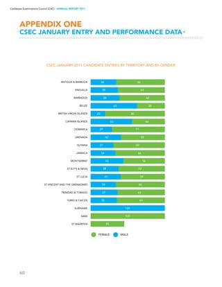 60
Caribbean Examinations Council (CXC) ▸ANNUAL REPORT 2011
APPENDIX ONE
CSEC JANUARY ENTRY AND PERFORMANCE DATA▸
 