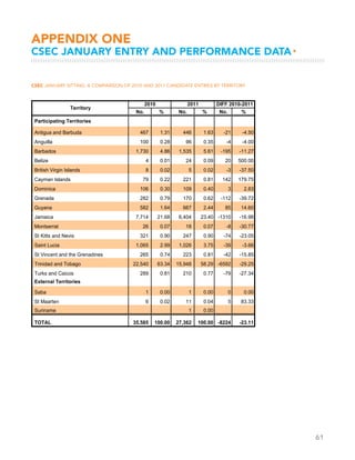 61
APPENDIX ONE
CSEC JANUARY ENTRY AND PERFORMANCE DATA▸
CSEC January Sitting: A Comparison of 2010 and 2011 Candidate Entries by Territory
No. % No. % No. %
Participating Territories
Antigua and Barbuda 467 1.31 446 1.63 -21 -4.50
Anguilla 100 0.28 96 0.35 -4 -4.00
Barbados 1,730 4.86 1,535 5.61 -195 -11.27
Belize 4 0.01 24 0.09 20 500.00
British Virgin Islands 8 0.02 5 0.02 -3 -37.50
Cayman Islands 79 0.22 221 0.81 142 179.75
Dominica 106 0.30 109 0.40 3 2.83
Grenada 282 0.79 170 0.62 -112 -39.72
Guyana 582 1.64 667 2.44 85 14.60
Jamaica 7,714 21.68 6,404 23.40 -1310 -16.98
Montserrat 26 0.07 18 0.07 -8 -30.77
St Kitts and Nevis 321 0.90 247 0.90 -74 -23.05
Saint Lucia 1,065 2.99 1,026 3.75 -39 -3.66
St Vincent and the Grenadines 265 0.74 223 0.81 -42 -15.85
Trinidad and Tobago 22,540 63.34 15,948 58.29 -6592 -29.25
Turks and Caicos 289 0.81 210 0.77 -79 -27.34
External Territories
Saba 1 0.00 1 0.00 0 0.00
St Maarten 6 0.02 11 0.04 5 83.33
Suriname 1 0.00
TOTAL 35,585 100.00 27,362 100.00 -8224 -23.11
Territory
2010 2011 DIFF 2010-2011
 