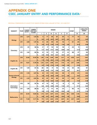 62
Caribbean Examinations Council (CXC) ▸ANNUAL REPORT 2011
APPENDIX ONE
CSEC JANUARY ENTRY AND PERFORMANCE DATA▸
REGIONAL COMPARISON OF SUBJECTS BY GRADE DISTRIBUTIONS JANUARY SITTING - 2010 AND 2011
I II III IV V VI I-II I-III
2010 2,210 1,433 No. 13 117 440 567 283 13 777 130 570
% 0.91 8.16 30.70 39.57 19.75 0.91 9.07 39.78
2011 2,028 1,397 No. 34 220 528 446 162 7 631 254 782
% 2.43 15.75 37.80 31.93 11.60 0.50 18.18 55.98
2010 801 566 No. 21 57 154 162 169 3 235 78 232
% 3.71 10.07 27.21 28.62 29.86 0.53 13.78 40.99
2011 1,443 983 No. 24 103 177 238 377 64 460 127 304
% 2.44 10.48 18.01 24.21 38.35 6.51 12.92 30.93
2010 23,040 18,102 No. 1,285 3,190 5,468 5,690 2,411 58 4,938 4,475 9,943
% 7.10 17.62 30.21 31.43 13.32 0.32 24.72 54.93
2011 15,637 13,160 No. 1,233 2,327 3,598 4,191 1,763 48 2,477 3,560 7,158
% 9.37 17.68 27.34 31.85 13.40 0.36 27.05 54.39
2011 1,245 821 No. 202 202 97 164 136 20 424 404 501
% 24.60 24.60 11.81 19.98 16.57 2.44 49.21 61.02
2010 5,156 3,037 No. 56 418 1,165 1,004 386 8 2,119 474 1,639
% 1.84 13.76 38.36 33.06 12.71 0.26 15.61 53.97
2011 4,163 2,623 No. 66 381 893 880 392 11 1,540 447 1,340
% 2.52 14.53 34.04 33.55 14.94 0.42 17.04 51.09
2010 626 561 No. 46 132 180 137 62 4 65 178 358
% 8.20 23.53 32.09 24.42 11.05 0.71 31.73 63.81
2011 1,290 808 No. 32 71 151 340 214 - 482 103 254
% 3.96 8.79 18.69 42.08 26.49 0.00 12.75 31.44
2010 22,353 16,964 No. 1,119 2,047 4,497 4,519 4,502 280 5,389 3,166 7,663
% 6.60 12.07 26.51 26.64 26.54 1.65 18.66 45.17
2011 17,248 13,711 No. 775 1,315 3,023 3,769 4,587 242 3,537 2,090 5,113
% 5.65 9.59 22.05 27.49 33.45 1.77 15.24 37.29
SUBJECT YEAR
CANDS
ENTRY
CANDS
WRITING
EXAMS
GRADES
OTHER*
CUMULATIVE
GRADES
Biology
Chemistry
English (A)
English (B)
Human  Social
Biology
Information
Technology
Mathematics
 