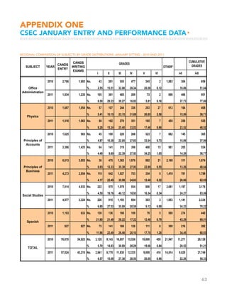 63
APPENDIX ONE
CSEC JANUARY ENTRY AND PERFORMANCE DATA▸
REGIONAL COMPARISON OF SUBJECTS BY GRADE DISTRIBUTIONS JANUARY SITTING - 2010 AND 2011
I II III IV V VI I-II I-III
SUBJECT YEAR
CANDS
ENTRY
CANDS
WRITING
EXAMS
GRADES
OTHER*
CUMULATIVE
GRADES
2010 2,766 1,683 No. 43 261 555 477 345 2 1,083 304 859
% 2.55 15.51 32.98 28.34 20.50 0.12 18.06 51.04
2011 1,934 1,235 No. 105 361 485 209 73 2 699 466 951
% 8.50 29.23 39.27 16.92 5.91 0.16 37.73 77.00
2010 1,667 1,054 No. 57 107 244 336 283 27 613 164 408
% 5.41 10.15 23.15 31.88 26.85 2.56 15.56 38.71
2011 1,518 1,063 No. 88 162 270 351 185 7 455 250 520
% 8.28 15.24 25.40 33.02 17.40 0.66 23.52 48.92
2010 1,625 963 No. 45 100 220 268 323 7 662 145 365
% 4.67 10.38 22.85 27.83 33.54 0.73 15.06 37.90
2011 2,386 1,425 No. 64 141 319 398 488 15 961 205 524
% 4.49 9.89 22.39 27.93 34.25 1.05 14.39 36.77
2010 6,013 3,853 No. 36 475 1,363 1,076 882 21 2,160 511 1,874
% 0.93 12.33 35.38 27.93 22.89 0.55 13.26 48.64
2011 4,273 2,854 No. 119 642 1,027 703 354 9 1,419 761 1,788
% 4.17 22.49 35.98 24.63 12.40 0.32 26.66 62.65
2010 7,614 4,933 No. 222 975 1,979 934 806 17 2,681 1,197 3,176
% 4.50 19.76 40.12 18.93 16.34 0.34 24.27 83.06
2011 4,977 3,324 No. 226 915 1,193 684 303 3 1,653 1,141 2,334
% 6.80 27.53 35.89 20.58 9.12 0.09 34.33 70.22
2010 1,193 633 No. 138 136 166 109 79 5 560 274 440
% 21.80 21.48 26.22 17.22 12.48 0.79 43.29 69.51
2011 927 627 No. 75 141 166 126 111 8 300 216 382
% 11.96 22.49 26.48 20.10 17.70 1.28 34.45 60.93
2010 76,870 54,923 No. 3,128 8,143 16,857 15,536 10,800 459 21,947 11,271 28,128
% 5.70 14.83 30.69 28.29 19.66 0.84 20.52 51.21
2011 57,824 43,210 No. 2,841 6,779 11,830 12,335 9,009 416 14,614 9,620 21,749
% 6.57 15.69 27.38 28.55 20.85 0.96 22.26 50.33
Spanish
TOTAL
Office
Administration
Physics
Principles of
Accounts
Principles of
Business
Social Studies
 