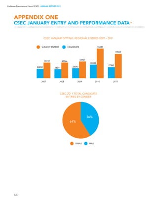 64
Caribbean Examinations Council (CXC) ▸ANNUAL REPORT 2011
APPENDIX ONE
CSEC JANUARY ENTRY AND PERFORMANCE DATA▸
 