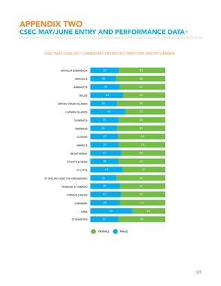 65
APPENDIX two
CSEC MAY/JUNE ENTRY AND PERFORMANCE DATA▸
 