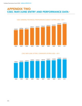 66
Caribbean Examinations Council (CXC) ▸ANNUAL REPORT 2011
APPENDIX two
CSEC MAY/JUNE ENTRY AND PERFORMANCE DATA▸
 