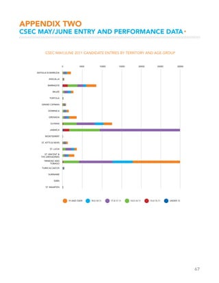 67
APPENDIX two
CSEC MAY/JUNE ENTRY AND PERFORMANCE DATA▸
 