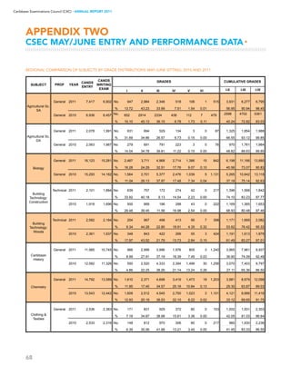 68
Caribbean Examinations Council (CXC) ▸ANNUAL REPORT 2011
REGIONAL COMPARISON OF SUBJECTS BY GRADE DISTRIBUTIONS MAY-JUNE SITTING: 2010 AND 2011
APPENDIX two
CSEC MAY/JUNE ENTRY AND PERFORMANCE DATA▸
I II III IV V VI I-II I-III I-IV
General 2011 7,417 6,902 No. 947 2,984 2,346 518 106 1 515 3,931 6,277 6,795
% 13.72 43.23 33.99 7.51 1.54 0.01 56.95 90.94 98.45
General 2010 6,936 6,457 No. 652 2914 2334 438 112 7 479 2598 4702 5361
% 10.10 45.13 36.15 6.78 1.73 0.11 40.24 72.82 83.03
General 2011 2,078 1,991 No. 631 694 529 134 3 0 87 1,325 1,854 1,988
% 31.69 34.86 26.57 6.73 0.15 0.00 66.55 93.12 99.85
General 2010 2,063 1,987 No. 279 691 791 223 3 0 76 970 1,761 1,984
% 14.04 34.78 39.81 11.22 0.15 0.00 48.82 88.63 99.85
General 2011 16,123 15,281 No. 2,487 3,711 4,968 2,714 1,386 15 842 6,198 11,166 13,880
% 16.28 24.29 32.51 17.76 9.07 0.10 40.56 73.07 90.83
General 2010 15,293 14,162 No. 1,564 3,701 5,377 2,476 1,039 5 1,131 5,265 10,642 13,118
% 11.04 26.13 37.97 17.48 7.34 0.04 37.18 75.14 92.63
Technical 2011 2,101 1,884 No. 639 757 172 274 42 0 217 1,396 1,568 1,842
% 33.92 40.18 9.13 14.54 2.23 0.00 74.10 83.23 97.77
2010 1,918 1,696 No. 500 669 196 288 43 0 222 1,169 1,365 1,653
% 29.48 39.45 11.56 16.98 2.54 0.00 68.93 80.48 97.46
Technical 2011 2,582 2,184 No. 204 967 498 413 95 7 398 1,171 1,669 2,082
% 9.34 44.28 22.80 18.91 4.35 0.32 53.62 76.42 95.33
2010 2,361 1,937 No. 348 843 422 266 55 3 424 1,191 1,613 1,879
% 17.97 43.52 21.79 13.73 2.84 0.15 61.49 83.27 97.01
General 2011 11,985 10,745 No. 966 2,999 3,996 1,976 805 3 1,240 3,965 7,961 9,937
% 8.99 27.91 37.19 18.39 7.49 0.03 36.90 74.09 92.48
2010 12,582 11,326 No. 550 2,520 4,333 2,394 1,499 30 1,256 3,070 7,403 9,797
% 4.86 22.25 38.26 21.14 13.24 0.26 27.11 65.36 86.50
General 2011 14,792 13,589 No. 1,610 2,371 4,698 3,419 1,473 18 1,203 3,981 8,679 12,098
% 11.85 17.45 34.57 25.16 10.84 0.13 29.30 63.87 89.03
2010 13,543 12,442 No. 1,609 2,512 4,545 2,750 1,023 3 1,101 4,121 8,666 11,416
% 12.93 20.19 36.53 22.10 8.22 0.02 33.12 69.65 91.75
General 2011 2,536 2,383 No. 171 831 929 372 80 0 153 1,002 1,931 2,303
% 7.18 34.87 38.98 15.61 3.36 0.00 42.05 81.03 96.64
2010 2,533 2,316 No. 148 812 970 306 80 0 217 960 1,930 2,236
% 6.39 35.06 41.88 13.21 3.45 0.00 41.45 83.33 96.55
SUBJECT PROF YEAR
CANDS
ENTRY
CANDS
WRITING
EXAM
GRADES CUMULATIVE GRADES
Agricultural Sc.
SA
Agricultural Sc.
DA
Biology
Building
Technology:
Construction
Building
Technology:
Woods
Caribbean
History
Chemistry
Clothing 
Textiles
Economics
 