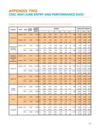 69
REGIONAL COMPARISON OF SUBJECTS BY GRADE DISTRIBUTIONS MAY-JUNE SITTING: 2010 AND 2011
APPENDIX two
CSEC MAY/JUNE ENTRY AND PERFORMANCE DATA▸
I II III IV V VI I-II I-III I-IV
SUBJECT PROF YEAR
CANDS
ENTRY
CANDS
WRITING
EXAM
GRADES CUMULATIVE GRADES
Agricultural Sc.
SA
General 2011 4,333 4,009 No. 354 1,009 1,469 778 392 7 324 1,363 2,832 3,610
% 8.83 25.17 36.64 19.41 9.78 0.17 34.00 70.64 90.05
General 2010 4,084 3,767 No. 178 782 1,386 913 502 6 317 960 2,346 3,259
% 4.73 20.76 36.79 24.24 13.33 0.16 25.48 62.28 86.51
Technical 2011 3,912 3,526 No. 132 779 658 1,521 400 36 386 911 1,569 3,090
% 3.74 22.09 18.66 43.14 11.34 1.02 25.84 44.50 87.63
2010 3,893 3,394 No. 251 1,063 788 1,047 232 13 499 1,314 2,102 3,149
% 7.40 31.32 23.22 30.85 6.84 0.38 38.72 61.93 92.78
General 2011 12,617 11,154 No. 1,867 3,773 3,847 1,080 548 39 1,463 5,640 9,487 10,567
% 16.74 33.83 34.49 9.68 4.91 0.35 50.56 85.05 94.74
General 2010 11,633 10,467 No. 2,830 4,178 2,489 665 293 12 1,166 7,008 9,497 10,162
% 27.04 39.92 23.78 6.35 2.80 0.11 66.95 90.73 97.09
General 2011 98,744 91,406 No. 16,652 20,101 24,500 20,752 8,443 958 7,338 36,753 61,253 82,005
% 18.22 21.99 26.80 22.70 9.24 1.05 40.21 67.01 89.72
2010 100,494 92,349 No. 16,738 19,955 24,702 21,201 8,816 937 8,145 36,693 61,395 82,596
% 18.12 21.61 26.75 22.96 9.55 1.01 39.73 66.48 89.44
General 2011 20,257 19,506 No. 4,920 6,076 2,871 3,192 2,090 357 751 10,996 13,867 17,059
% 25.22 31.15 14.72 16.36 10.71 1.83 56.37 71.09 87.46
2010 20,605 19,899 No. 6,543 6,076 2,633 2,770 1,666 211 706 12,619 15,252 18,022
% 32.88 30.53 13.23 13.92 8.37 1.06 63.42 76.65 90.57
General 2011 10,583 10,099 No. 1,642 4,473 3,148 716 119 1 484 6,115 9,263 9,979
% 16.26 44.29 31.17 7.09 1.18 0.01 60.55 91.72 98.81
2010 10,185 9,678 No. 1,264 4,819 2,846 633 116 0 507 6,083 8,929 9,562
% 13.06 49.79 29.41 6.54 1.20 0.00 62.85 92.26 98.80
General 2011 3,601 3,452 No. 516 932 1,141 590 269 4 149 1,448 2,589 3,179
% 14.95 27.00 33.05 17.09 7.79 0.12 41.95 75.00 92.09
2010 3,504 3,392 No. 363 825 1,062 724 404 14 112 1,188 2,250 2,974
% 10.70 24.32 31.31 21.34 11.91 0.41 35.02 66.33 87.68
General 2011 13,597 12,320 No. 494 2,975 4,633 3,087 1,120 11 1,277 3,469 8,102 11,189
% 4.01 24.15 37.61 25.06 9.09 0.09 28.16 65.76 90.82
2010 13,288 12,109 No. 555 2,816 4,662 3,157 916 3 1,179 3,371 8,033 11,190
% 4.58 23.26 38.50 26.07 7.56 0.02 27.84 66.34 92.41
Economics
Electrical and
Electronic
Technology
Electronic
Document
Preparation
and
Management
English (A)
English (B)
Food 
Nutrition
French
Geography
 