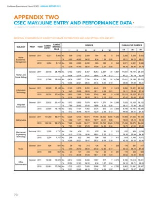 70
Caribbean Examinations Council (CXC) ▸ANNUAL REPORT 2011
REGIONAL COMPARISON OF SUBJECTS BY GRADE DISTRIBUTIONS MAY-JUNE SITTING: 2010 AND 2011
APPENDIX two
CSEC MAY/JUNE ENTRY AND PERFORMANCE DATA▸
I II III IV V VI I-II I-III I-IV
SUBJECT PROF YEAR
CANDS
ENTRY
CANDS
WRITING
EXAM
GRADES CUMULATIVE GRADES
Agricultural Sc.
SA
General 2011 6,221 5,905 No. 508 2,752 2,009 554 82 0 316 3,260 5,269 5,823
% 8.60 46.60 34.02 9.38 1.39 0.00 55.21 89.23 98.61
2010 6,054 5,712 No. 306 2,365 2,230 685 126 0 342 2,671 4,901 5,586
% 5.36 41.40 39.04 11.99 2.21 0.00 46.76 85.80 97.79
General 2011 33,400 28,709 No. 5,192 6,642 6,307 8,283 2,251 34 4,691 11,834 18,141 26,424
% 18.08 23.14 21.97 28.85 7.84 0.12 41.22 63.19 92.04
2010 31,568 26,824 No. 4,474 5,957 7,764 6,834 1,743 52 4,744 10,431 18,195 25,029
% 16.68 22.21 28.94 25.48 6.50 0.19 38.89 67.83 93.31
General 2011 26,599 23,180 No. 2,190 6,876 9,255 4,245 612 2 3,419 9,066 18,321 22,566
% 9.45 29.66 39.93 18.31 2.64 0.01 39.11 79.04 97.35
2010 25,724 21,542 No. 2,620 7,595 7,808 3,049 465 5 4,182 10,215 18,023 21,072
% 12.16 35.26 36.25 14.15 2.16 0.02 47.42 83.66 97.82
General 2011 22,832 20,447 No. 1,573 5,852 7,678 4,019 1,271 54 2,385 7,425 15,103 19,122
% 7.69 28.62 37.55 19.66 6.22 0.26 36.31 73.86 93.52
2010 22,694 19,739 No. 1,602 7,197 7,982 2,425 510 23 2,955 8,799 16,781 19,206
% 8.12 36.46 40.44 12.29 2.58 0.12 44.58 85.01 97.30
General 2011 101,269 89,977 No. 6,226 8,733 16,673 17,788 36,002 4,555 11,292 14,959 31,632 49,420
% 6.92 9.71 18.53 19.77 40.01 5.06 16.63 35.16 54.93
2010 100,108 88,373 No. 7,028 10,428 18,817 18,383 30,768 2,949 11,735 17,456 36,273 54,656
% 7.95 11.80 21.29 20.80 34.82 3.34 19.75 41.05 61.85
Technical 2011 2,050 1,737 No. 158 474 331 676 96 2 313 632 963 1,639
% 9.10 27.29 19.06 38.92 5.53 0.12 36.38 55.44 94.36
2010 2,204 1,787 No. 296 522 348 506 108 7 417 818 1,166 1,672
% 16.56 29.21 19.47 28.32 6.04 0.39 45.78 65.25 93.56
General 2011 826 591 No. 26 152 213 126 73 1 235 178 391 517
% 4.40 25.72 36.04 21.32 12.35 0.17 30.12 66.16 87.48
2010 808 557 No. 23 147 233 102 44 8 251 170 403 505
% 4.13 26.39 41.83 18.31 7.90 1.44 30.52 72.35 90.66
General 2011 19,398 16,925 No. 3,812 5,354 5,848 1,587 317 7 2,473 9,166 15,014 16,601
% 22.52 31.63 34.55 9.38 1.87 0.04 54.16 88.71 98.09
2010 20,061 17,298 No. 1,732 4,231 7,628 2,996 707 4 2,763 5,963 13,591 16,587
% 10.01 24.46 44.10 17.32 4.09 0.02 34.47 78.57 95.89
Home
Economics:
Management
Human and
Social Biology
Information
Technology
Integrated
Science SA
Mathematics
Mechanical
Engineering
Technology
Music
Office
Administration
 