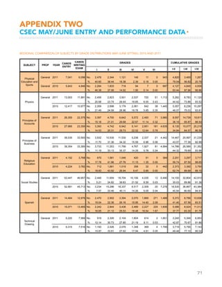 71
REGIONAL COMPARISON OF SUBJECTS BY GRADE DISTRIBUTIONS MAY-JUNE SITTING: 2010 AND 2011
APPENDIX two
CSEC MAY/JUNE ENTRY AND PERFORMANCE DATA▸
I II III IV V VI I-II I-III I-IV
SUBJECT PROF YEAR
CANDS
ENTRY
CANDS
WRITING
EXAM
GRADES CUMULATIVE GRADES
Agricultural Sc.
SA
General 2011 7,041 6,098 No. 2,476 2,344 1,121 146 11 0 943 4,820 3,465 1,267
% 40.60 38.44 18.38 2.39 0.18 0.00 79.04 56.82 20.78
General 2010 5,643 4,946 No. 2,294 1,833 718 94 7 0 697 4,127 4,845 4,939
% 46.38 37.06 14.52 1.90 0.14 0.00 83.44 97.96 99.86
General 2011 13,003 11,891 No. 2,459 2,823 3,501 2,337 720 51 1,112 5,282 8,783 11,120
% 20.68 23.74 29.44 19.65 6.05 0.43 44.42 73.86 93.52
2010 12,417 10,977 No. 2,359 2,698 3,179 2,061 642 38 1,440 5,057 8,236 10,297
% 21.49 24.58 28.96 18.78 5.85 0.35 46.07 75.03 93.81
General 2011 26,355 22,375 No. 3,397 4,700 6,642 5,072 2,493 71 3,980 8,097 14,739 19,811
% 15.18 21.01 29.68 22.67 11.14 0.32 36.19 65.87 88.54
2010 27,985 23,350 No. 3,393 4,742 6,942 5,141 2,951 181 4,635 8,135 15,077 20,218
% 14.53 20.31 29.73 22.02 12.64 0.78 34.84 64.57 86.59
General 2011 38,035 33,593 No. 3,932 10,535 11,530 5,238 2,337 21 4,442 14,467 25,997 31,235
% 11.70 31.36 34.32 15.59 6.96 0.06 43.07 77.39 92.98
2010 38,354 33,360 No. 3,733 11,053 11,799 4,767 1,927 81 4,994 14,786 26,585 31,352
% 11.19 33.13 35.37 14.29 5.78 0.24 44.32 79.69 93.98
General 2011 4,152 3,768 No. 670 1,581 1,046 420 51 0 384 2,251 3,297 3,717
% 17.78 41.96 27.76 11.15 1.35 0.00 59.74 87.50 98.65
2010 4,224 3,782 No. 712 1,661 1,019 358 32 0 442 2,373 3,392 3,750
% 18.83 43.92 26.94 9.47 0.85 0.00 62.74 89.69 99.15
General 2011 53,447 46,957 No. 2,446 11,654 18,704 10,106 4,035 12 6,490 14,100 32,804 42,910
% 5.21 24.82 39.83 21.52 8.59 0.03 30.03 69.86 91.38
2010 52,991 45,713 No. 3,234 15,296 18,337 6,517 2,309 20 7,278 18,530 36,867 43,384
% 7.07 33.46 40.11 14.26 5.05 0.04 40.54 80.65 94.91
General 2011 14,464 12,976 No. 2,470 2,902 3,394 2,070 1,869 271 1,488 5,372 8,766 10,836
% 19.04 22.36 26.16 15.95 14.40 2.09 41.40 67.56 83.51
2010 15,071 13,465 No. 2,242 2,844 3,438 2,489 2,227 225 1,606 5,086 8,524 11,013
% 16.65 21.12 25.53 18.48 16.54 1.67 37.77 63.30 81.79
General 2011 9,220 7,569 No. 919 2,326 2,104 1,604 614 2 1,651 3,245 5,349 6,953
% 12.14 30.73 27.80 21.19 8.11 0.03 42.87 70.67 91.86
2010 9,315 7,516 No. 1,193 2,526 2,076 1,348 369 4 1,799 3,719 5,795 7,143
% 15.87 33.61 27.62 17.94 4.91 0.05 49.48 77.10 95.04
Physical
Education and
Sports
Physics
Principles of
Accounts
Principles of
Business
Religious
Education
Social Studies
Spanish
Technical
Drawing
 