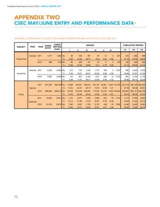 72
Caribbean Examinations Council (CXC) ▸ANNUAL REPORT 2011
REGIONAL COMPARISON OF SUBJECTS BY GRADE DISTRIBUTIONS MAY-JUNE SITTING: 2010 AND 2011
I II III IV V VI I-II I-III I-IV
CANDS
WRITING
EXAM
GRADES CUMULATIVE GRADES
Agricultural Sc.
SA
SUBJECT PROF YEAR
CANDS
ENTRY
General 2011 1,277 1,026 No. 95 436 367 97 31 0 251 531 898 995
% 9.26 42.50 35.77 9.45 3.02 0.00 51.75 87.52 96.98
2010 998 619 No. 86 268 191 57 17 0 379 354 545 602
% 13.89 43.30 30.86 9.21 2.75 0.00 57.19 88.05 97.25
General 2011 5,253 3,926 No. 210 770 1,449 1,147 348 2 1,327 980 2,429 3,576
% 5.35 19.61 36.91 29.22 8.86 0.05 24.96 61.87 91.09
2010 5,900 4,490 No. 134 807 2,163 1,071 300 15 1,410 941 3,104 4,175
% 2.98 17.97 48.17 23.85 6.68 0.33 20.96 69.13 92.98
2011 601,455 538,750 No. 71,858 129,361 156,916 104,167 69,951 6,497 62,705 201,219 358,135 462,302
% 13.34 24.01 29.13 19.33 12.98 1.21 37.35 66.48 85.81
2010 596,658 528,614 No. 70,438 134,249 160,454 97,027 61,613 4,833 68,044 204,687 365,141 462,168
% 13.33 25.40 30.35 18.35 11.66 0.91 38.72 69.08 87.43
2011 10,645 9,331 No. 1,133 2,977 1,659 2,884 633 45 1,314 4,110 5,769 8,653
% 12.14 31.90 17.78 30.91 6.78 0.48 44.05 61.83 92.73
2010 10,376 8,814 No. 1,395 3,097 1,754 2,107 438 23 1,562 4,492 6,246 8,353
% 15.83 35.14 19.90 23.91 4.97 0.26 50.96 70.86 94.77
General
Technical
Theatre Arts
Visual Arts
TOTAL
APPENDIX two
CSEC MAY/JUNE ENTRY AND PERFORMANCE DATA▸
 