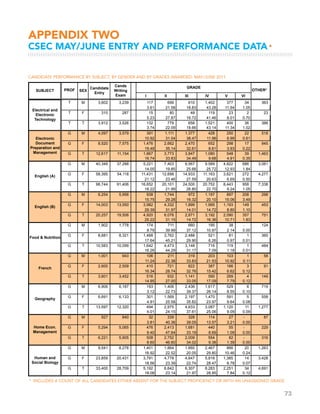 73
CANDIDATE PERFORMANCE BY SUBJECT, BY GENDER AND BY GRADES AWARDED: MAY/JUNE 2011
* includes a count of all candidates either absent for the subject proficiency or with an unassigned grade
APPENDIX two
CSEC MAY/JUNE ENTRY AND PERFORMANCE DATA▸
PROF OTHER*
I II III IV V VI
SUBJECT
Candidate
Entry
Cands
Writing
Exam
GRADE
SEX
T M 3,602 3,239 117 699 610 1,402 377 34 363
3.61 21.58 18.83 43.28 11.64 1.05
T F 310 287 15 80 48 119 23 2 23
5.23 27.87 16.72 41.46 8.01 0.70
T T 3,912 3,526 132 779 658 1,521 400 36 386
3.74 22.09 18.66 43.14 11.34 1.02
G M 4,097 3,579 391 1,111 1,377 428 250 22 518
10.92 31.04 38.47 11.96 6.99 0.61
G F 8,520 7,575 1,476 2,662 2,470 652 298 17 945
19.49 35.14 32.61 8.61 3.93 0.22
G T 12,617 11,154 1,867 3,773 3,847 1,080 548 39 1,463
16.74 33.83 34.49 9.68 4.91 0.35
G M 40,349 37,288 5,221 7,403 9,567 9,589 4,822 686 3,061
14.00 19.85 25.66 25.72 12.93 1.84
G F 58,395 54,118 11,431 12,698 14,933 11,163 3,621 272 4,277
21.12 23.46 27.59 20.63 6.69 0.50
G T 98,744 91,406 16,652 20,101 24,500 20,752 8,443 958 7,338
18.22 21.99 26.80 22.70 9.24 1.05
G M 6,254 5,956 938 1,744 972 1,197 897 208 298
15.75 29.28 16.32 20.10 15.06 3.49
G F 14,003 13,550 3,982 4,332 1,899 1,995 1,193 149 453
29.39 31.97 14.01 14.72 8.80 1.10
G T 20,257 19,506 4,920 6,076 2,871 3,192 2,090 357 751
25.22 31.15 14.72 16.36 10.71 1.83
G M 1,902 1,778 174 711 660 195 38 - 124
9.79 39.99 37.12 10.97 2.14 0.00
G F 8,681 8,321 1,468 3,762 2,488 521 81 1 360
17.64 45.21 29.90 6.26 0.97 0.01
G T 10,583 10,099 1,642 4,473 3,148 716 119 1 484
16.26 44.29 31.17 7.09 1.18 0.01
G M 1,001 943 106 211 319 203 103 1 58
11.24 22.38 33.83 21.53 10.92 0.11
G F 2,600 2,509 410 721 822 387 166 3 91
16.34 28.74 32.76 15.42 6.62 0.12
G T 3,601 3,452 516 932 1,141 590 269 4 149
14.95 27.00 33.05 17.09 7.79 0.12
G M 6,906 6,187 193 1,406 2,436 1,617 529 6 719
3.12 22.73 39.37 26.14 8.55 0.10
G F 6,691 6,133 301 1,569 2,197 1,470 591 5 558
4.91 25.58 35.82 23.97 9.64 0.08
G T 13,597 12,320 494 2,975 4,633 3,087 1,120 11 1,277
4.01 24.15 37.61 25.06 9.09 0.09
G M 927 840 32 339 328 114 27 - 87
3.81 40.36 39.05 13.57 3.21 0.00
G F 5,294 5,065 476 2,413 1,681 440 55 - 229
9.40 47.64 33.19 8.69 1.09 0.00
G T 6,221 5,905 508 2,752 2,009 554 82 - 316
8.60 46.60 34.02 9.38 1.39 0.00
G M 9,541 8,278 1,401 1,864 1,660 2,467 866 20 1,263
16.92 22.52 20.05 29.80 10.46 0.24
G F 23,859 20,431 3,791 4,778 4,647 5,816 1,385 14 3,428
18.56 23.39 22.74 28.47 6.78 0.07
G T 33,400 28,709 5,192 6,642 6,307 8,283 2,251 34 4,691
18.08 23.14 21.97 28.85 7.84 0.12
Electrical and
Electronic
Technology
Electronic
Document
Preparation and
Management
English (A)
English (B)
Food  Nutrition
French
Geography
Home Econ.
Management
Human and
Social Biology
 