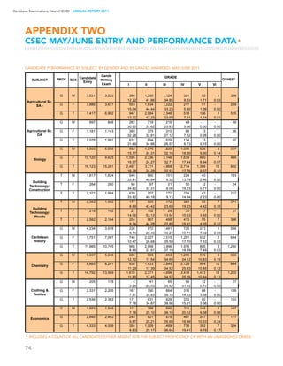 74
Caribbean Examinations Council (CXC) ▸ANNUAL REPORT 2011
CANDIDATE PERFORMANCE BY SUBJECT, BY GENDER AND BY GRADES AWARDED: MAY/JUNE 2011
APPENDIX two
CSEC MAY/JUNE ENTRY AND PERFORMANCE DATA▸
* includes a count of all candidates either absent for the subject proficiency or with an unassigned grade
PROF OTHER*
I II III IV V VI
G M 3,531 3,225 394 1,350 1,124 301 55 1 306
12.22 41.86 34.85 9.33 1.71 0.03
G F 3,886 3,677 553 1,634 1,222 217 51 - 209
15.04 44.44 33.23 5.90 1.39 0.00
G T 7,417 6,902 947 2,984 2,346 518 106 1 515
13.72 43.23 33.99 7.51 1.54 0.01
G M 897 848 262 319 219 48 - - 49
30.90 37.62 25.83 5.66 0.00 0.00
G F 1,181 1,143 369 375 310 86 3 - 38
32.28 32.81 27.12 7.52 0.26 0.00
G T 2,078 1,991 631 694 529 134 3 - 87
31.69 34.86 26.57 6.73 0.15 0.00
G M 6,003 5,656 892 1,375 1,820 1,035 526 8 347
15.77 24.31 32.18 18.30 9.30 0.14
G F 10,120 9,625 1,595 2,336 3,148 1,679 860 7 495
16.57 24.27 32.71 17.44 8.94 0.07
G T 16,123 15,281 2,487 3,711 4,968 2,714 1,386 15 842
16.28 24.29 32.51 17.76 9.07 0.10
T M 1,817 1,624 549 660 151 224 40 - 193
33.81 40.64 9.30 13.79 2.46 0.00
T F 284 260 90 97 21 50 2 - 24
34.62 37.31 8.08 19.23 0.77 0.00
T T 2,101 1,884 639 757 172 274 42 - 217
33.92 40.18 9.13 14.54 2.23 0.00
T M 2,363 1,992 177 865 472 383 88 7 371
8.89 43.42 23.69 19.23 4.42 0.35
T F 219 192 27 102 26 30 7 - 27
14.06 53.13 13.54 15.63 3.65 0.00
T T 2,582 2,184 204 967 498 413 95 7 398
9.34 44.28 22.80 18.91 4.35 0.32
G M 4,234 3,678 226 972 1,481 725 273 1 556
6.14 26.43 40.27 19.71 7.42 0.03
G F 7,751 7,067 740 2,027 2,515 1,251 532 2 684
10.47 28.68 35.59 17.70 7.53 0.03
G T 11,985 10,745 966 2,999 3,996 1,976 805 3 1,240
8.99 27.91 37.19 18.39 7.49 0.03
G M 5,907 5,348 680 938 1,853 1,290 579 8 559
12.72 17.54 34.65 24.12 10.83 0.15
G F 8,885 8,241 930 1,433 2,845 2,129 894 10 644
11.29 17.39 34.52 25.83 10.85 0.12
G T 14,792 13,589 1,610 2,371 4,698 3,419 1,473 18 1,203
11.85 17.45 34.57 25.16 10.84 0.13
G M 205 178 4 41 65 56 12 - 27
2.25 23.03 36.52 31.46 6.74 0.00
G F 2,331 2,205 167 790 864 316 68 - 126
7.57 35.83 39.18 14.33 3.08 0.00
G T 2,536 2,383 171 831 929 372 80 - 153
7.18 34.87 38.98 15.61 3.36 0.00
G M 1,693 1,546 111 388 590 311 145 1 147
7.18 25.10 38.16 20.12 9.38 0.06
G F 2,640 2,463 243 621 879 467 247 6 177
9.87 25.21 35.69 18.96 10.03 0.24
G T 4,333 4,009 354 1,009 1,469 778 392 7 324
8.83 25.17 36.64 19.41 9.78 0.17
SUBJECT
Candidate
Entry
Cands
Writing
Exam
GRADE
SEX
Agricultural Sc.
SA -
Agricultural Sc.
DA
Biology
Building
Technology:
Construction
Building
Technology:
Woods
Caribbean
History
Chemistry
Clothing 
Textiles
Economics
 