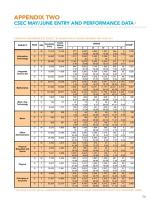 75
CANDIDATE PERFORMANCE BY SUBJECT, BY GENDER AND BY GRADES AWARDED: MAY/JUNE 2011
APPENDIX two
CSEC MAY/JUNE ENTRY AND PERFORMANCE DATA▸
* includes a count of all candidates either absent for the subject proficiency or with an unassigned grade
PROF OTHER*
I II III IV V VI
SUBJECT
Candidate
Entry
Cands
Writing
Exam
GRADE
SEX
G M 11,914 10,145 977 2,950 3,965 1,957 294 2 1,769
9.63 29.08 39.08 19.29 2.90 0.02
G F 14,685 13,035 1,213 3,926 5,290 2,288 318 - 1,650
9 30 41 18 2 -
G T 26,599 23,180 2,190 6,876 9,255 4,245 612 2 3,419
9.45 29.66 39.93 18.31 2.64 0.01
G M 9,976 8,619 644 2,602 3,144 1,590 605 34 1,357
7.47 30.19 36.48 18.45 7.02 0.39
G F 12,856 11,828 929 3,250 4,534 2,429 666 20 1,028
7.85 27.48 38.33 20.54 5.63 0.17
G T 22,832 20,447 1,573 5,852 7,678 4,019 1,271 54 2,385
7.69 28.62 37.55 19.66 6.22 0.26
G M 39,673 35,368 2,618 3,636 6,602 6,641 13,731 2,140 4,305
7.40 10.28 18.67 18.78 38.82 6.05
G F 61,596 54,609 3,608 5,097 10,071 11,147 22,271 2,415 6,987
6.61 9.33 18.44 20.41 40.78 4.42
G T 101,269 89,977 6,226 8,733 16,673 17,788 36,002 4,555 11,292
6.92 9.71 18.53 19.77 40.01 5.06
T M 1,925 1,620 146 459 326 646 41 2 305
9.01 28.33 20.12 39.88 2.53 0.12
T F 125 117 12 15 5 30 55 - 8
10.26 12.82 4.27 25.64 47.01 0.00
T T 2,050 1,737 158 474 331 676 96 2 313
9.10 27.29 19.06 38.92 5.53 0.12
G M 397 258 9 64 90 59 35 1 139
3.49 24.81 34.88 22.87 13.57 0.39
G F 429 333 17 88 123 67 38 - 96
5.11 26.43 36.94 20.12 11.41 0.00
G T 826 591 26 152 213 126 73 1 235
4.40 25.72 36.04 21.32 12.35 0.17
G M 5,570 4,869 860 1,448 1,854 568 134 5 701
18 30 38.08 11.67 2.75 0.10
G F 13,828 12,056 2,952 3,906 3,994 1,019 183 2 1,772
24.49 32.40 33.13 8.45 1.52 0.02
G T 19,398 16,925 3,812 5,354 5,848 1,587 317 7 2,473
22.52 31.63 34.55 9.38 1.87 0.04
G M 4,482 3,815 1,602 1,438 674 97 4 - 667
41.99 37.69 17.67 2.54 0.10 0.00
G F 2,559 2,283 874 906 447 49 7 - 276
38.28 39.68 19.58 2.15 0.31 0.00
G T 7,041 6,098 2,476 2,344 1,121 146 11 - 943
40.60 38.44 18.38 2.39 0.18 0.00
G M 7,126 6,354 1,245 1,412 1,897 1,308 461 31 772
19.59 22.22 29.86 20.59 7.26 0.49
G F 5,877 5,537 1,214 1,411 1,604 1,029 259 20 340
21.93 25.48 28.97 18.58 4.68 0.36
G T 13,003 11,891 2,459 2,823 3,501 2,337 720 51 1,112
20.68 23.74 29.44 19.65 6.05 0.43
G M 8,958 7,485 1,036 1,476 2,225 1,767 945 36 1,473
13.84 19.72 29.73 23.61 12.63 0.48
G F 17,397 14,890 2,361 3,224 4,417 3,305 1,548 35 2,507
15.86 21.65 29.66 22.20 10.40 0.24
G T 26,355 22,375 3,397 4,700 6,642 5,072 2,493 71 3,980
15.18 21.01 29.68 22.67 11.14 0.32
Information
Technology
Integrated
Science SA
Mathematics
Mech. Eng
Technology
Music
Office
Administration
Physical
Education and
Sports
Physics
Principles of
Accounts
 