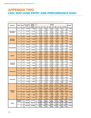 76
Caribbean Examinations Council (CXC) ▸ANNUAL REPORT 2011
CANDIDATE PERFORMANCE BY SUBJECT, BY GENDER AND BY GRADES AWARDED: MAY/JUNE 2011
APPENDIX two
CSEC MAY/JUNE ENTRY AND PERFORMANCE DATA▸
PROF OTHER*
I II III IV V VI
SUBJECT
Candidate
Entry
Cands
Writing
Exam
GRADE
SEX
G M 13,679 11,988 1,227 3,786 4,168 1,947 851 9 1,691
10.24 31.58 34.77 16.24 7.10 0.08
G F 24,356 21,605 2,705 6,749 7,362 3,291 1,486 12 2,751
12.52 31.24 34.08 15.23 6.88 0.06
G T 38,035 33,593 3,932 10,535 11,530 5,238 2,337 21 4,442
11.70 31.36 34.32 15.59 6.96 0.06
G M 1,479 1,303 122 554 429 173 25 - 176
9.36 42.52 32.92 13.28 1.92 0.00
G F 2,673 2,465 548 1,027 617 247 26 - 208
22.23 41.66 25.03 10.02 1.05 0.00
G T 4,152 3,768 670 1,581 1,046 420 51 - 384
17.78 41.96 27.76 11.15 1.35 0.00
G M 20,544 17,735 640 3,868 7,187 4,184 1,849 7 2,809
3.61 21.81 40.52 23.59 10.43 0.04
G F 32,903 29,222 1,806 7,786 11,517 5,922 2,186 5 3,681
6.18 26.64 39.41 20.27 7.48 0.02
G T 53,447 46,957 2,446 11,654 18,704 10,106 4,035 12 6,490
5.21 24.82 39.83 21.52 8.59 0.03
G M 4,511 3,968 788 830 964 667 597 122 543
19.86 20.92 24.29 16.81 15.05 3.07
G F 9,953 9,008 1,682 2,072 2,430 1,403 1,272 149 945
18.67 23.00 26.98 15.58 14.12 1.65
G T 14,464 12,976 2,470 2,902 3,394 2,070 1,869 271 1,488
19.04 22.36 26.16 15.95 14.40 2.09
G M 7,961 6,491 727 1,932 1,820 1,444 566 2 1,470
11.20 29.76 28.04 22.25 8.72 0.03
G F 1,259 1,078 192 394 284 160 48 - 181
17.81 36.55 26.35 14.84 4.45 0.00
G T 9,220 7,569 919 2,326 2,104 1,604 614 2 1,651
12.14 30.73 27.80 21.19 8.11 0.03
G M 353 256 19 106 85 32 14 - 97
7.42 41.41 33.20 12.50 5.47 0.00
G F 924 770 76 330 282 65 17 - 154
9.87 42.86 36.62 8.44 2.21 0.00
G T 1,277 1,026 95 436 367 97 31 - 251
9.26 42.50 35.77 9.45 3.02 0.00
G M 2,682 1,859 66 318 665 623 187 - 823
3.55 17.11 35.77 33.51 10.06 0.00
G F 2,571 2,067 144 452 784 524 161 2 504
6.97 21.87 37.93 25.35 7.79 0.10
G T 5,253 3,926 210 770 1,449 1,147 348 2 1,327
5.35 19.61 36.91 29.22 8.86 0.05
G M 232,752 205,841 23,605 46,592 60,240 42,633 29,420 3,351 26,911
11.47 22.63 29.27 20.71 14.29 1.63
G F 368,711 332,917 48,255 82,773 96,678 61,534 40,531 3,146 35,794
14.49 24.86 29.04 18.48 12.17 0.94
G T 601,463 538,758 71,860 129,365 156,918 104,167 69,951 6,497 62,705
13.34 24.01 29.13 19.33 12.98 1.21
T M 9,707 8,475 989 2,683 1,559 2,655 546 43 1,232
11.67 31.66 18.40 31.33 6.44 0.51
T F 938 856 144 294 100 229 87 2 82
16.82 34.35 11.68 26.75 10.16 0.23
T T 10,645 9,331 1,133 2,977 1,659 2,884 633 45 1,314
12.14 31.90 17.78 30.91 6.78 0.48
OVERALL M 242,459 214,316 24,594 49,275 61,799 45,288 29,966 3,394 28,143
TOTAL 11.48 22.99 28.84 21.13 13.98 1.58
F 369,649 333,773 48,399 83,067 96,778 61,763 40,618 3,148 35,876
14.50 24.89 29.00 18.50 12.17 0.94
T 612,108 548,089 72,993 132,342 158,577 107,051 70,584 6,542 64,019
13.32 24.15 28.93 19.53 12.88 1.19
Principles of
Business
Religious
Education
Social Studies
TOTAL
Spanish
Technical
Drawing
Theatre Arts
Visual Arts
OVERALL
TOTAL
 