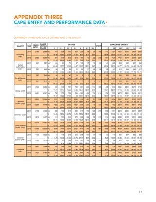 77
COMPARISON OF REGIONAL GRADE DISTRIBUTIONS: CAPE 2010-2011
APPENDIX THREE
CAPE ENTRY AND PERFORMANCE DATA▸
I II III IV V VI VII I I-II I-III I-IV I-V I-VI
2011 2780 2588 No. 413 508 700 621 226 96 24 192 413 921 1621 2242 2468 2564
% 15.96 19.63 27.05 24.00 8.73 3.71 0.93 15.96 35.59 62.64 86.63 95.36 99.07
2010 2583 2353 No. 551 578 632 318 180 72 22 230 551 1129 1761 2079 2259 2331
% 23.42 24.56 26.86 13.51 7.65 3.06 0.93 23.42 47.98 74.84 88.36 96.01 99.07
2011 641 581 No. 145 80 70 87 105 75 19 60 145 225 295 382 487 562
% 24.96 13.77 12.05 14.97 18.07 12.91 3.27 24.96 38.73 50.77 65.75 83.82 96.73
2010 501 445 No. 95 52 66 51 82 71 28 56 95 147 213 264 346 417
% 21.35 11.69 14.83 11.46 18.43 15.96 6.29 21.35 33.03 47.87 59.33 77.75 93.71
2011 267 240 No. 90 83 47 13 5 2 0 27 90 173 220 233 238 240
% 37.50 34.58 19.58 5.42 2.08 0.83 0.00 37.50 72.08 91.67 97.08 99.17 100.00
2010 261 240 No. 116 65 52 6 1 0 0 21 116 181 233 239 240 240
% 48.33 27.08 21.67 2.50 0.42 0.00 0.00 48.33 75.42 97.08 99.58 100.00 100.00
2011 4594 4289 No. 498 735 791 785 661 685 134 305 498 1233 2024 2809 3470 4155
% 11.61 17.14 18.44 18.30 15.41 15.97 3.12 11.61 28.75 47.19 65.49 80.90 96.88
2010 4261 4047 No. 792 778 702 584 563 492 136 214 792 1570 2272 2856 3419 3911
% 19.57 19.22 17.35 14.43 13.91 12.16 3.36 19.57 38.79 56.14 70.57 84.48 96.64
2011 10902 10364 No. 1151 2103 2703 2080 1745 491 91 538 1151 3254 5957 8037 9782 10273
% 11.11 20.29 26.08 20.07 16.84 4.74 0.88 11.11 31.40 57.48 77.55 94.38 99.12
2010 10259 9778 No. 1650 2512 2653 1621 1075 251 16 481 1650 4162 6815 8436 9511 9762
% 16.87 25.69 27.13 16.58 10.99 2.57 0.16 16.87 42.56 69.70 86.28 97.27 99.84
2011 4702 4432 No. 658 733 919 680 617 700 125 270 658 1391 2310 2990 3607 4307
% 14.85 16.54 20.74 15.34 13.92 15.79 2.82 14.85 31.39 52.12 67.46 81.39 97.18
2010 4812 4497 No. 919 705 939 570 686 580 98 315 919 1624 2563 3133 3819 4399
% 20.44 15.68 20.88 12.68 15.25 12.90 2.18 20.44 36.11 56.99 69.67 84.92 97.82
2011 15074 14091 No. 1920 2936 3314 3004 2149 687 81 983 1920 4856 8170 11174 13323 14010
% 13.63 20.84 23.52 21.32 15.25 4.88 0.57 13.63 34.46 57.98 79.30 94.55 99.43
2010 13796 12935 No. 2009 3187 3241 2426 1540 450 82 861 2009 5196 8437 10863 12403 12853
% 15.53 24.64 25.06 18.76 11.91 3.48 0.63 15.53 40.17 65.23 83.98 95.89 99.37
2011 1142 1023 No. 43 106 215 243 278 101 37 119 43 149 364 607 885 986
% 4.20 10.36 21.02 23.75 27.17 9.87 3.62 4.20 14.57 35.58 59.34 86.51 96.38
2010 1173 1010 No. 15 62 158 230 291 198 56 163 15 77 235 465 756 954
% 1.49 6.14 15.64 22.77 28.81 19.60 5.54 1.49 7.62 23.27 46.04 74.85 94.46
2011 3651 3344 No. 183 546 758 796 615 352 94 307 183 729 1487 2283 2898 3250
% 5.47 16.33 22.67 23.80 18.39 10.53 2.81 5.47 21.80 44.47 68.27 86.66 97.19
2010 3527 3180 No. 227 490 698 676 651 352 86 347 227 717 1415 2091 2742 3094
% 7.14 15.41 21.95 21.26 20.47 11.07 2.70 7.14 22.55 44.50 65.75 86.23 97.30
Chemistry Unit 1
SUBJECT YEAR
CANDS
ENTRY
CANDS
WRITING
EXAMS
GRADES
OTHER*
CUMULATIVE GRADES
Accounting
Unit 1
Applied
Mathematics
Unit 1
Art and Design
Unit 1
Biology Unit 1
Caribbean
Studies Unit 1
Communication
Studies Unit 1
Computer
Science Unit 1
Economics
Unit 1
 