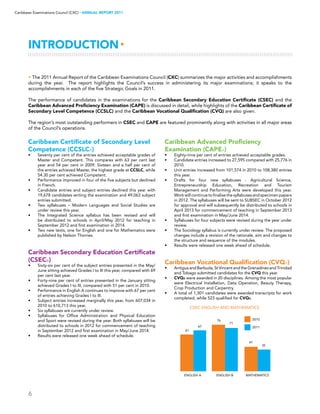 6
Caribbean Examinations Council (CXC) ▸ANNUAL REPORT 2011
▶ The 2011 Annual Report of the Caribbean Examinations Council (CXC) summarizes the major activities and accomplishments
during the year. The report highlights the Council’s success in administering its major examinations; it speaks to the
accomplishments in each of the five Strategic Goals in 2011.
The performance of candidates in the examinations for the Caribbean Secondary Education Certificate (CSEC) and the
Caribbean Advanced Proficiency Examination (CAPE) is discussed in detail, while highlights of the Caribbean Certificate of
Secondary Level Competence (CCSLC) and the Caribbean Vocational Qualification (CVQ) are also given.
The region’s most outstanding performers in CSEC and CAPE are featured prominently along with activities in all major areas
of the Council’s operations.
Introduction▸
Caribbean Certificate of Secondary Level
Competence (CCSLC®)
•	 Seventy per cent of the entries achieved acceptable grades of
Master and Competent. This compares with 63 per cent last
year and 54 per cent in 2009. Sixteen and a half per cent of
the entries achieved Master, the highest grade at CCSLC, while
54.30 per cent achieved Competent.
•	 Performance improved in four of the five subjects but declined
in French.
•	 Candidate entries and subject entries declined this year with
19,678 candidates writing the examination and 49,063 subject
entries submitted.
•	 Two syllabuses – Modern Languages and Social Studies are
under review this year.
•	 The Integrated Science syllabus has been revised and will
be distributed to schools in April/May 2012 for teaching in
September 2012 and first examination in 2014.
•	 Two new texts, one for English and one for Mathematics were
published by Nelson Thornes.
Caribbean Secondary Education Certificate
(CSEC®)
•	 Sixty-six per cent of the subject entries presented in the May/
June sitting achieved Grades I to III this year, compared with 69
per cent last year.
•	 Forty-nine per cent of entries presented in the January sitting
achieved Grades I to III, compared with 51 per cent in 2010.
•	 Performance in English A continues to improve with 67 per cent
of entries achieving Grades I to III.
•	 Subject entries increased marginally this year, from 607,034 in
2010 to 610,713 this year.
•	 Six syllabuses are currently under review.
•	 Syllabuses for Office Administration and Physical Education
and Sport were revised during the year. Both syllabuses will be
distributed to schools in 2012 for commencement of teaching
in September 2012 and first examination in May/June 2014.
•	 Results were released one week ahead of schedule.
Caribbean Advanced Proficiency
Examination (CAPE®)
•	 Eighty-nine per cent of entries achieved acceptable grades.
•	 Candidate entries increased to 27,595 compared with 25,776 in
2010.
•	 Unit entries increased from 101,574 in 2010 to 108,380 entries
this year.
•	 Drafts for four new syllabuses - Agricultural Science,
Entrepreneurship Education, Recreation and Tourism
Management and Performing Arts were developed this year.
Work will continue to finalise the syllabuses and specimen papers
in 2012. The syllabuses will be sent to SUBSEC in October 2012
for approval and will subsequently be distributed to schools in
April 2013 for commencement of teaching in September 2013
and first examination in May/June 2014.
•	 Syllabuses for four subjects were revised during the year under
review.
•	 The Sociology syllabus is currently under review. The proposed
changes include a revision of the rationale, aim and changes to
the structure and sequence of the modules.
•	 Results were released one week ahead of schedule.
Caribbean Vocational Qualification (CVQ®)
•	 Antigua and Barbuda, St Vincent and the Grenadines and Trinidad
and Tobago submitted candidates for the CVQ this year.
•	 CVQs were awarded in 20 disciplines. Among the most popular
were Electrical Installation, Data Operation, Beauty Therapy,
Crop Production and Carpentry.
•	 A total of 1,301 candidates were awarded transcripts for work
completed, while 523 qualified for CVQs.
 