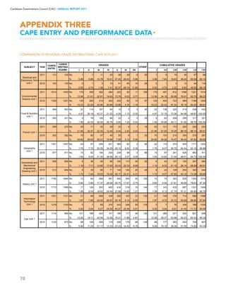 78
Caribbean Examinations Council (CXC) ▸ANNUAL REPORT 2011
COMPARISON OF REGIONAL GRADE DISTRIBUTIONS: CAPE 2010-2011
APPENDIX THREE
CAPE ENTRY AND PERFORMANCE DATA▸
I II III IV V VI VII I I-II I-III I-IV I-V I-VI
SUBJECT YEAR
CANDS
ENTRY
CANDS
WRITING
EXAMS
GRADES
OTHER*
CUMULATIVE GRADES
2011 131 102 No. 1 7 11 20 28 29 6 29 1 8 19 39 67 96
% 0.98 6.86 10.78 19.61 27.45 28.43 5.88 0.98 7.84 18.63 38.24 65.69 94.12
2010 163 135 No. 0 1 2 10 41 65 16 28 0 1 3 13 54 119
% 0.00 0.74 1.48 7.41 30.37 48.15 11.85 0.00 0.74 2.22 9.63 40.00 88.15
2011 1614 1425 No. 179 308 325 284 225 93 11 189 179 487 812 1096 1321 1414
% 12.56 21.61 22.81 19.93 15.79 6.53 0.77 12.56 34.18 56.98 76.91 92.70 99.23
2010 1358 1261 No. 129 280 314 263 200 60 15 97 129 409 723 986 1186 1246
% 10.23 22.20 24.90 20.86 15.86 4.76 1.19 10.23 32.43 57.34 78.19 94.05 98.81
2011 489 443 No. 22 116 187 94 19 5 0 46 22 138 325 419 438 443
% 4.97 26.19 42.21 21.22 4.29 1.13 0.00 4.97 31.15 73.36 94.58 98.87 100.00
2010 350 321 No. 5 78 126 86 22 4 0 29 5 83 209 295 317 321
% 1.56 24.30 39.25 26.79 6.85 1.25 0.00 1.56 25.86 65.11 91.90 98.75 100.00
2011 249 233 No. 50 71 52 29 22 8 1 16 50 121 173 202 224 232
% 21.46 30.47 22.32 12.45 9.44 3.43 0.43 21.46 51.93 74.25 86.70 96.14 99.57
2010 302 282 No. 70 83 57 45 20 6 1 20 70 153 210 255 275 281
% 24.82 29.43 20.21 15.96 7.09 2.13 0.35 24.82 54.26 74.47 90.43 97.52 99.65
2011 1351 1257 No. 22 97 255 431 366 82 4 94 22 119 374 805 1171 1253
% 1.75 7.72 20.29 34.29 29.12 6.52 0.32 1.75 9.47 29.75 64.04 93.16 99.68
2010 977 911 No. 15 82 194 334 238 48 0 66 15 97 291 625 863 911
% 1.65 9.00 21.30 36.66 26.13 5.27 0.00 1.65 10.65 31.94 68.61 94.73 100.00
2011 558 506 No. 6 36 65 86 154 113 46 52 6 42 107 193 347 460
% 1.19 7.11 12.85 17.00 30.43 22.33 9.09 1.19 8.30 21.15 38.14 68.58 90.91
2010 513 464 No. 8 35 86 71 140 104 20 49 8 43 129 200 340 444
% 1.72 7.54 18.53 15.30 30.17 22.41 4.31 1.72 9.27 27.80 43.10 73.28 95.69
2011 1790 1664 No. 10 64 289 467 495 294 45 126 10 74 363 830 1325 1619
% 0.60 3.85 17.37 28.06 29.75 17.67 2.70 0.60 4.45 21.81 49.88 79.63 97.30
2010 1712 1568 No. 17 126 292 462 434 218 19 144 17 143 435 897 1331 1549
% 1.08 8.04 18.62 29.46 27.68 13.90 1.21 1.08 9.12 27.74 57.21 84.89 98.79
2011 1251 1121 No. 21 88 269 336 282 102 23 130 21 109 378 714 996 1098
% 1.87 7.85 24.00 29.97 25.16 9.10 2.05 1.87 9.72 33.72 63.69 88.85 97.95
2010 1278 1100 No. 0 7 69 270 443 246 65 178 0 7 76 346 789 1035
% 0.00 0.64 6.27 24.55 40.27 22.36 5.91 0.00 0.64 6.91 31.45 71.73 94.09
2011 1114 984 No. 101 188 242 101 189 117 46 130 101 289 531 632 821 938
% 10.26 19.11 24.59 10.26 19.21 11.89 4.67 10.26 29.37 53.96 64.23 83.43 95.33
2010 1122 973 No. 68 109 206 119 226 179 66 149 68 177 383 502 728 907
% 6.99 11.20 21.17 12.23 23.23 18.40 6.78 6.99 18.19 39.36 51.59 74.82 93.22
Law Unit 1
Electrical and
Electronics Tech
Unit 1
Environmental
Science Unit 1
Food  Nutrition
Unit 1
French Unit 1
Geography
Unit 1
Geometrial and
Mechanical
Engineering
Drawing Unit 1
History Unit 1
Information
Technology
Unit 1
 