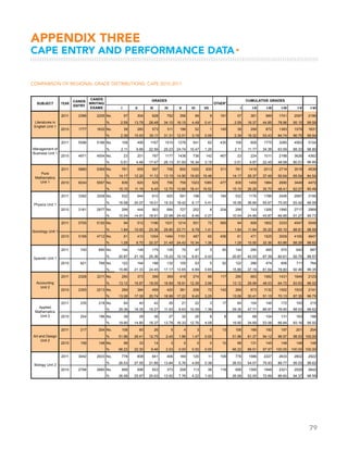 79
COMPARISON OF REGIONAL GRADE DISTRIBUTIONS: CAPE 2010-2011
APPENDIX THREE
CAPE ENTRY AND PERFORMANCE DATA▸
I II III IV V VI VII I I-II I-III I-IV I-V I-VI
SUBJECT YEAR
CANDS
ENTRY
CANDS
WRITING
EXAMS
GRADES
OTHER*
CUMULATIVE GRADES
2011 2396 2205 No. 57 304 628 752 356 99 9 191 57 361 989 1741 2097 2196
% 2.59 13.79 28.48 34.10 16.15 4.49 0.41 2.59 16.37 44.85 78.96 95.10 99.59
2010 1777 1632 No. 39 260 573 511 196 52 1 145 39 299 872 1383 1579 1631
% 2.39 15.93 35.11 31.31 12.01 3.19 0.06 2.39 18.32 53.43 84.74 96.75 99.94
2011 5596 5166 No. 109 499 1167 1510 1278 541 62 430 109 608 1775 3285 4563 5104
% 2.11 9.66 22.59 29.23 24.74 10.47 1.20 2.11 11.77 34.36 63.59 88.33 98.80
2010 4971 4504 No. 23 201 787 1177 1438 736 142 467 23 224 1011 2188 3626 4362
% 0.51 4.46 17.47 26.13 31.93 16.34 3.15 0.51 4.97 22.45 48.58 80.51 96.85
2011 5880 5369 No. 761 655 597 706 800 1020 830 511 761 1416 2013 2719 3519 4539
% 14.17 12.20 11.12 13.15 14.90 19.00 15.46 14.17 26.37 37.49 50.64 65.54 84.54
2010 6034 5557 No. 839 620 525 706 759 1023 1085 477 839 1459 1984 2690 3449 4472
% 15.10 11.16 9.45 12.70 13.66 18.41 19.52 15.10 26.26 35.70 48.41 62.07 80.48
2011 3392 3208 No. 532 644 610 620 591 198 13 184 532 1176 1786 2406 2997 3195
% 16.58 20.07 19.01 19.33 18.42 6.17 0.41 16.58 36.66 55.67 75.00 93.42 99.59
2010 3181 2977 No. 299 444 563 684 727 252 8 204 299 743 1306 1990 2717 2969
% 10.04 14.91 18.91 22.98 24.42 8.46 0.27 10.04 24.96 43.87 66.85 91.27 99.73
2011 5705 5120 No. 94 512 1196 1531 1214 501 72 585 94 606 1802 3333 4547 5048
% 1.84 10.00 23.36 29.90 23.71 9.79 1.41 1.84 11.84 35.20 65.10 88.81 98.59
2010 5168 4712 No. 61 410 1054 1484 1151 487 65 456 61 471 1525 3009 4160 4647
% 1.29 8.70 22.37 31.49 24.43 10.34 1.38 1.29 10.00 32.36 63.86 88.29 98.62
2011 740 690 No. 144 146 175 105 70 47 3 50 144 290 465 570 640 687
% 20.87 21.16 25.36 15.22 10.14 6.81 0.43 20.87 42.03 67.39 82.61 92.75 99.57
2010 821 769 No. 122 164 188 132 105 53 5 52 122 286 474 606 711 764
% 15.86 21.33 24.45 17.17 13.65 6.89 0.65 15.86 37.19 61.64 78.80 92.46 99.35
2011 2328 2211 No. 290 373 399 369 418 274 88 117 290 663 1062 1431 1849 2123
% 13.12 16.87 18.05 16.69 18.91 12.39 3.98 13.12 29.99 48.03 64.72 83.63 96.02
2010 2355 2213 No. 289 384 459 420 381 208 72 142 289 673 1132 1552 1933 2141
% 13.06 17.35 20.74 18.98 17.22 9.40 3.25 13.06 30.41 51.15 70.13 87.35 96.75
2011 235 218 No. 64 40 42 26 21 22 3 17 64 104 146 172 193 215
% 29.36 18.35 19.27 11.93 9.63 10.09 1.38 29.36 47.71 66.97 78.90 88.53 98.62
2010 204 196 No. 39 29 36 27 32 25 8 8 39 68 104 131 163 188
% 19.90 14.80 18.37 13.78 16.33 12.76 4.08 19.90 34.69 53.06 66.84 83.16 95.92
2011 217 204 No. 106 60 26 5 4 3 0 13 106 166 192 197 201 204
% 51.96 29.41 12.75 2.45 1.96 1.47 0.00 51.96 81.37 94.12 96.57 98.53 100.00
2010 158 148 No. 98 33 14 3 0 0 0 10 98 131 145 148 148 148
% 66.22 22.30 9.46 2.03 0.00 0.00 0.00 66.22 88.51 97.97 100.00 100.00 100.00
2011 3042 2933 No. 778 808 641 406 169 120 11 109 778 1586 2227 2633 2802 2922
% 26.53 27.55 21.85 13.84 5.76 4.09 0.38 26.53 54.07 75.93 89.77 95.53 99.62
2010 2798 2680 No. 699 696 553 373 208 113 38 118 699 1395 1948 2321 2529 2642
% 26.08 25.97 20.63 13.92 7.76 4.22 1.42 26.08 52.05 72.69 86.60 94.37 98.58
Literatures in
English Unit 1
Management of
Business Unit 1
Pure
Mathematics
Unit 1
Physics Unit 1
Sociology Unit 1
Spanish Unit 1
Accounting
Unit 2
Applied
Mathematics
Unit 2
Art and Design
Unit 2
Biology Unit 2
 